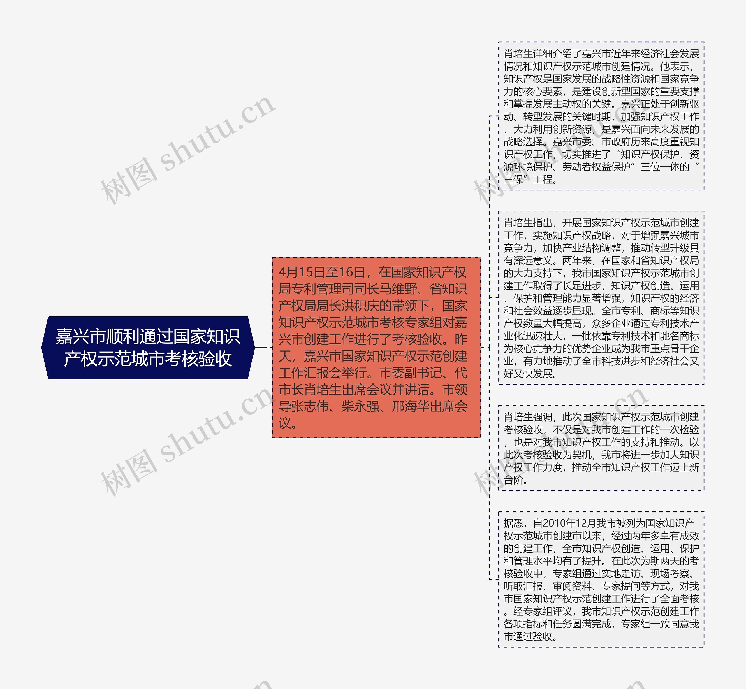 嘉兴市顺利通过国家知识产权示范城市考核验收思维导图