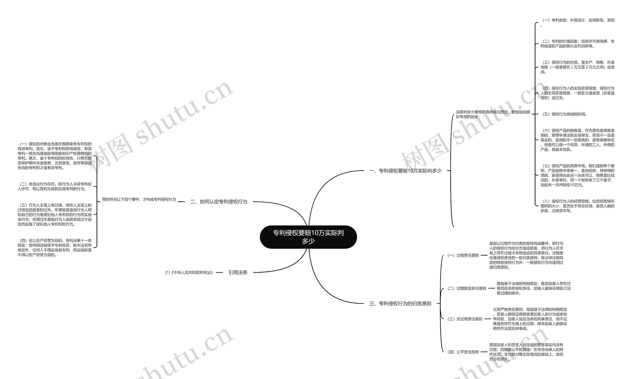 专利侵权要赔10万实际判多少思维导图