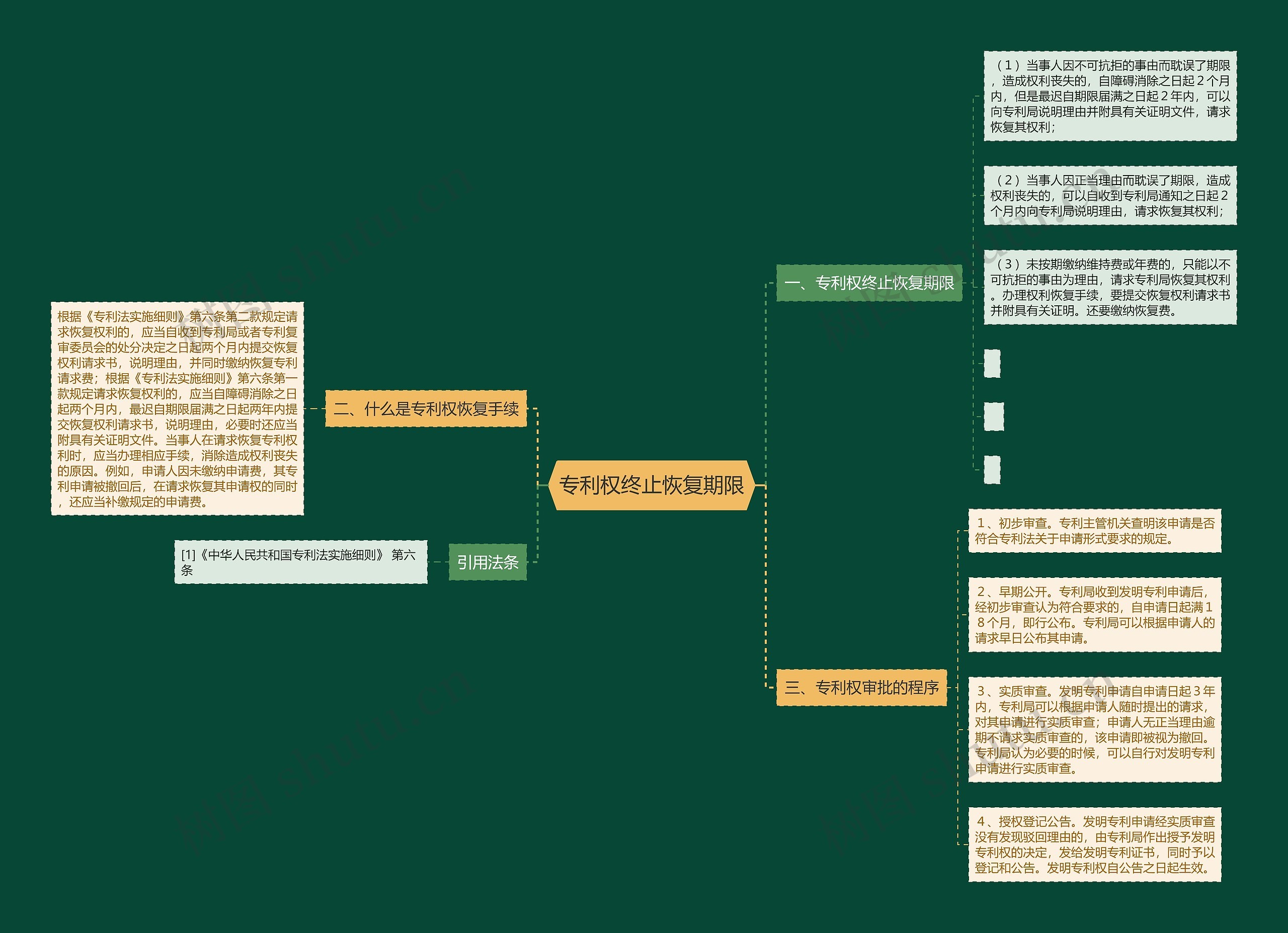 专利权终止恢复期限思维导图