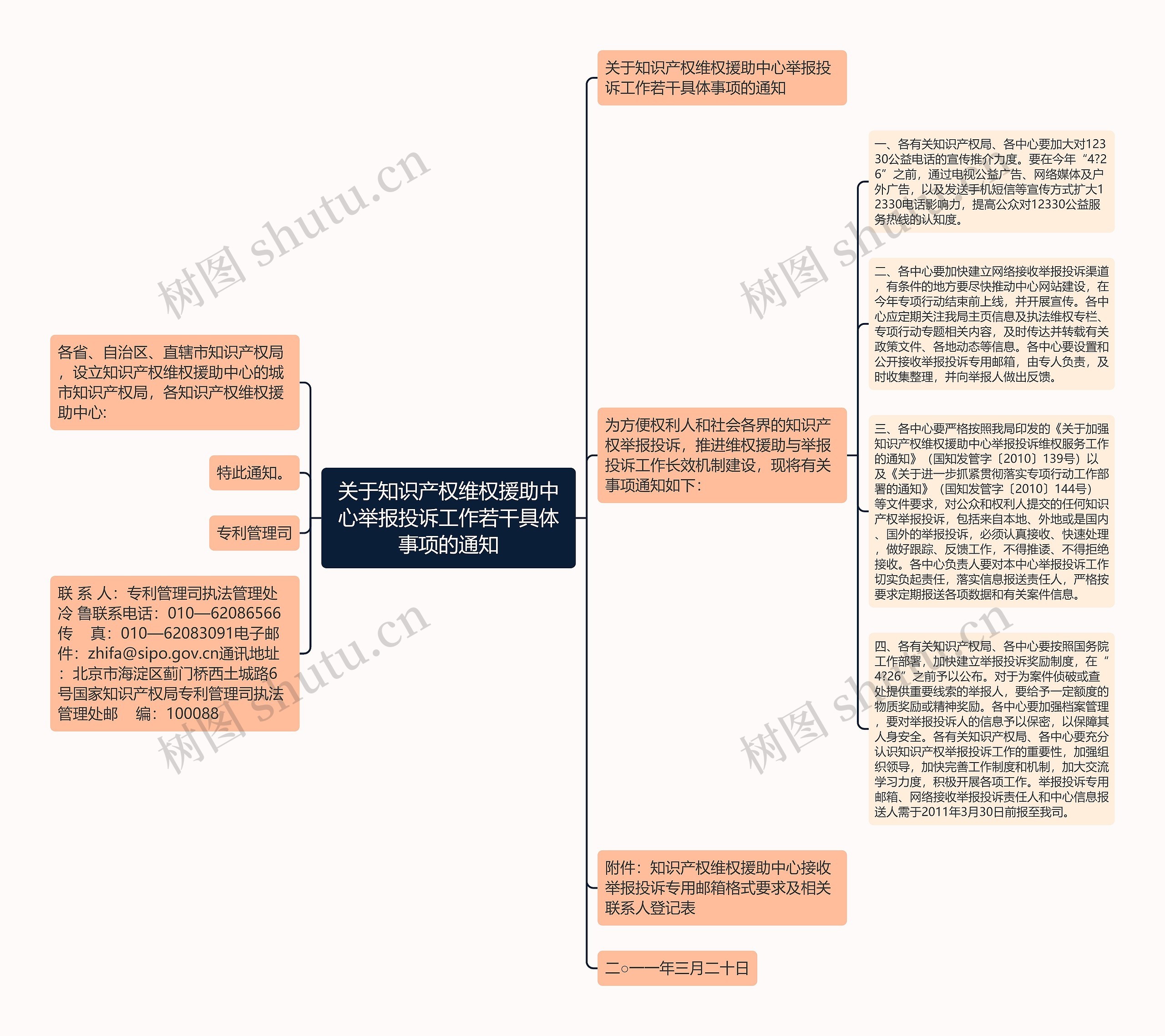 关于知识产权维权援助中心举报投诉工作若干具体事项的通知思维导图