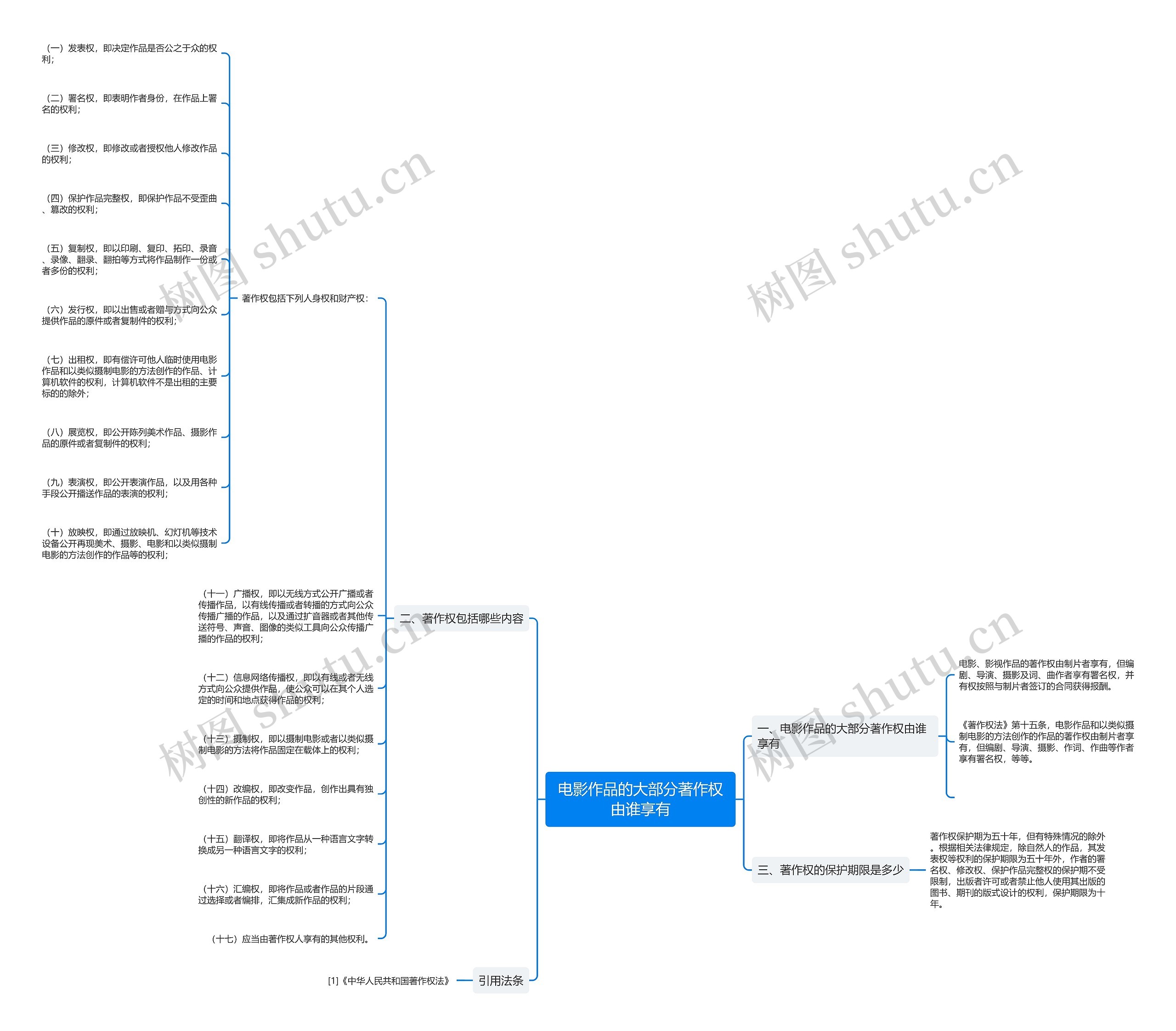 电影作品的大部分著作权由谁享有思维导图