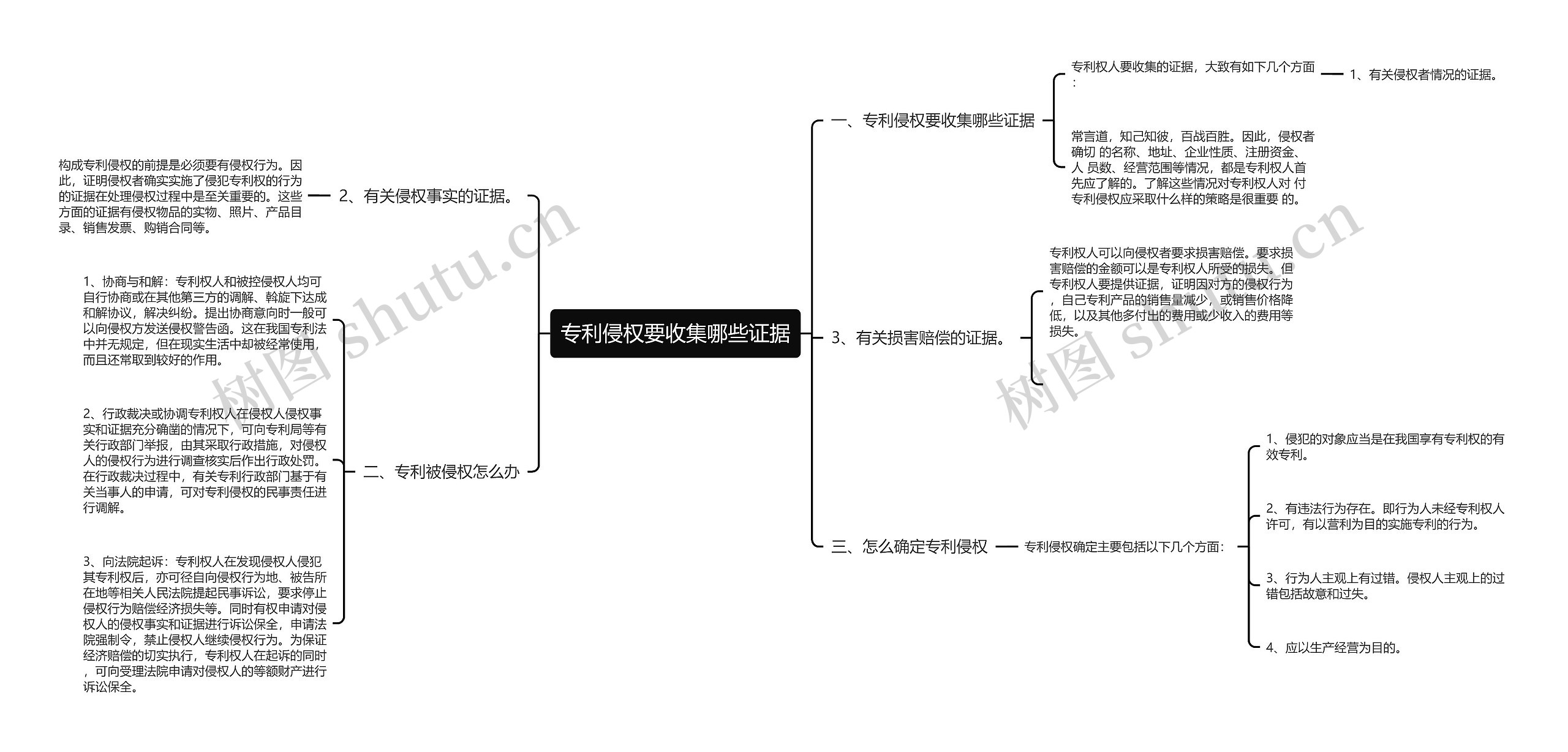 专利侵权要收集哪些证据思维导图