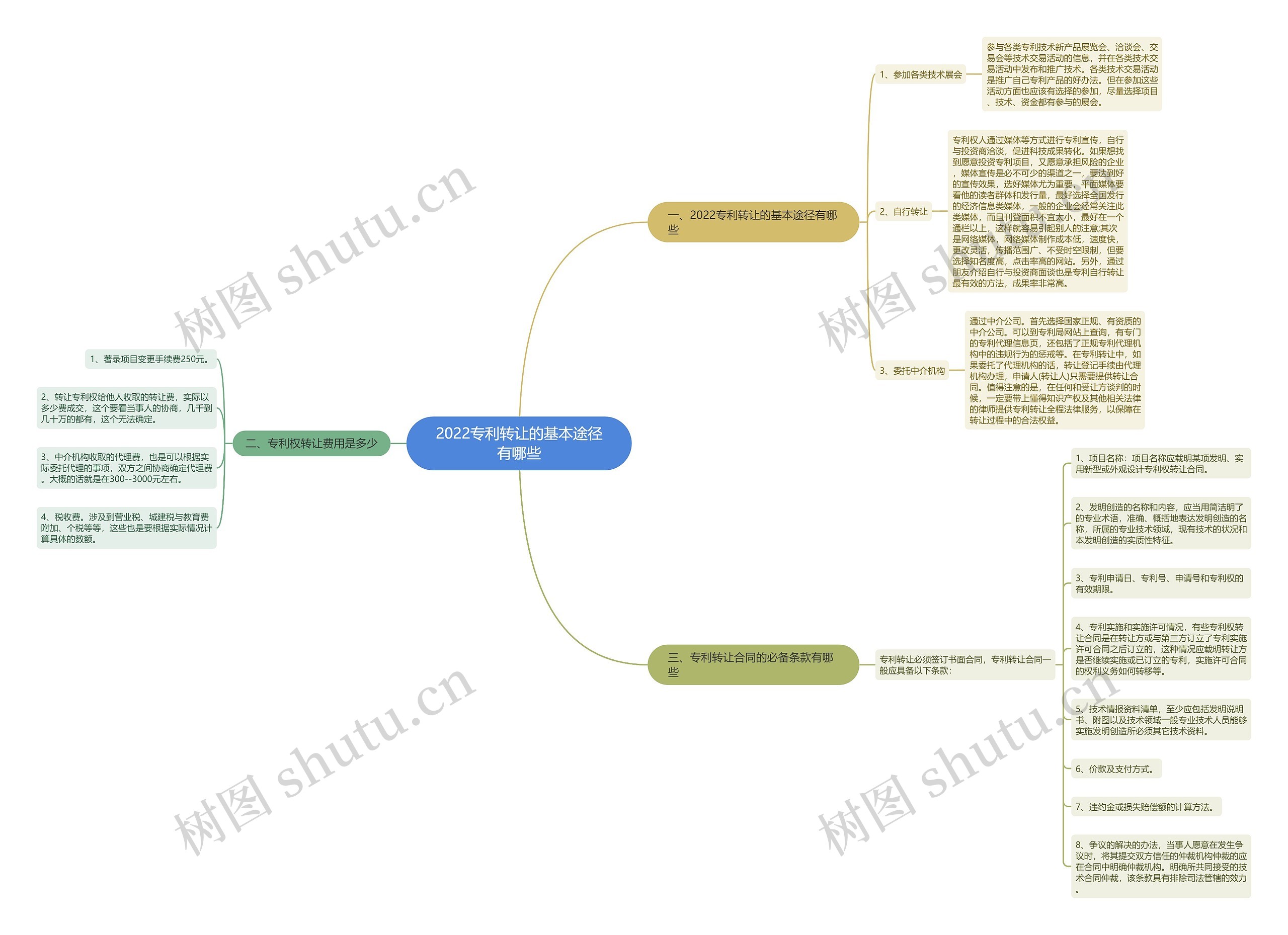 2022专利转让的基本途径有哪些思维导图