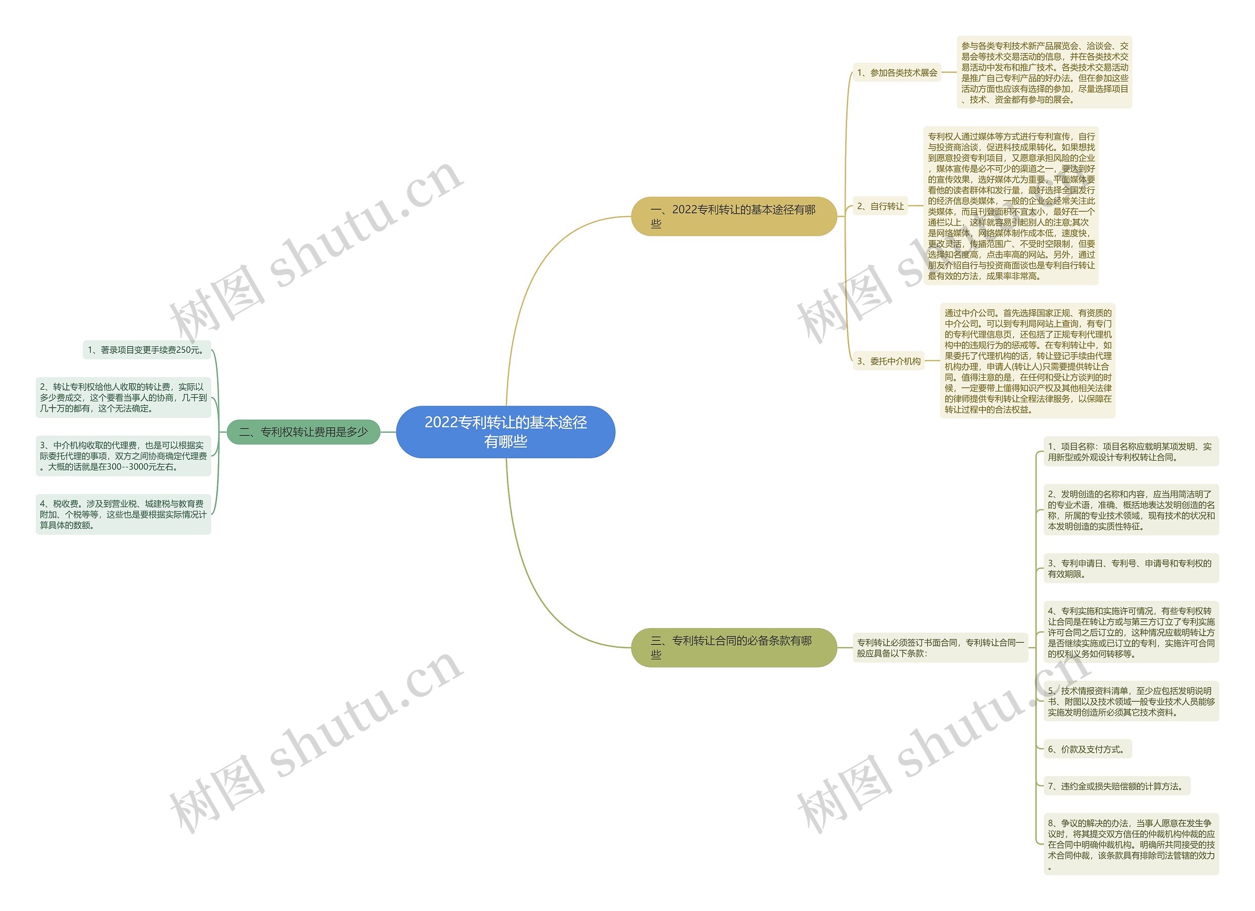 2022专利转让的基本途径有哪些 2022专利转让的基本途径有哪些