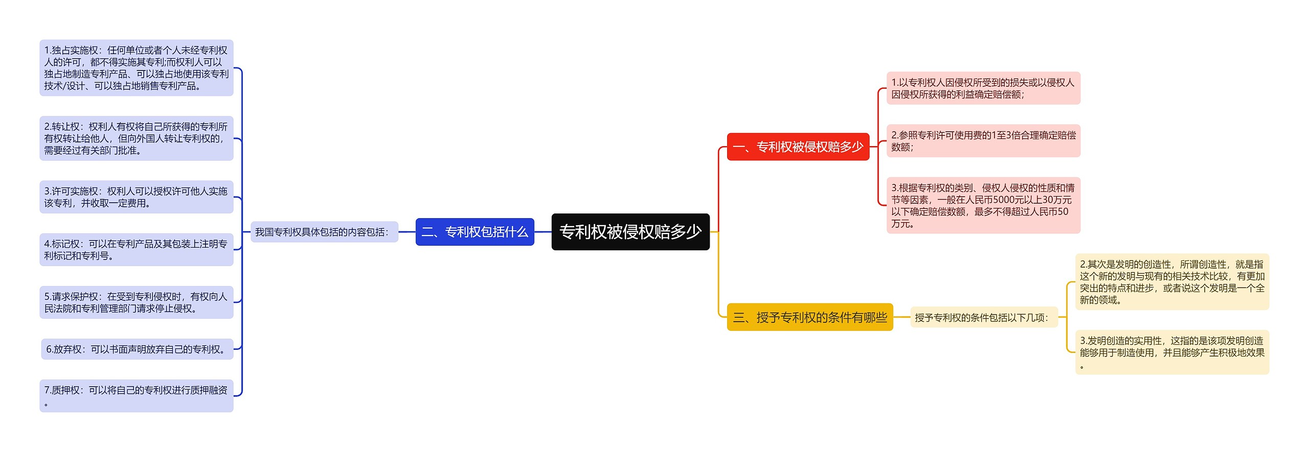 专利权被侵权赔多少思维导图