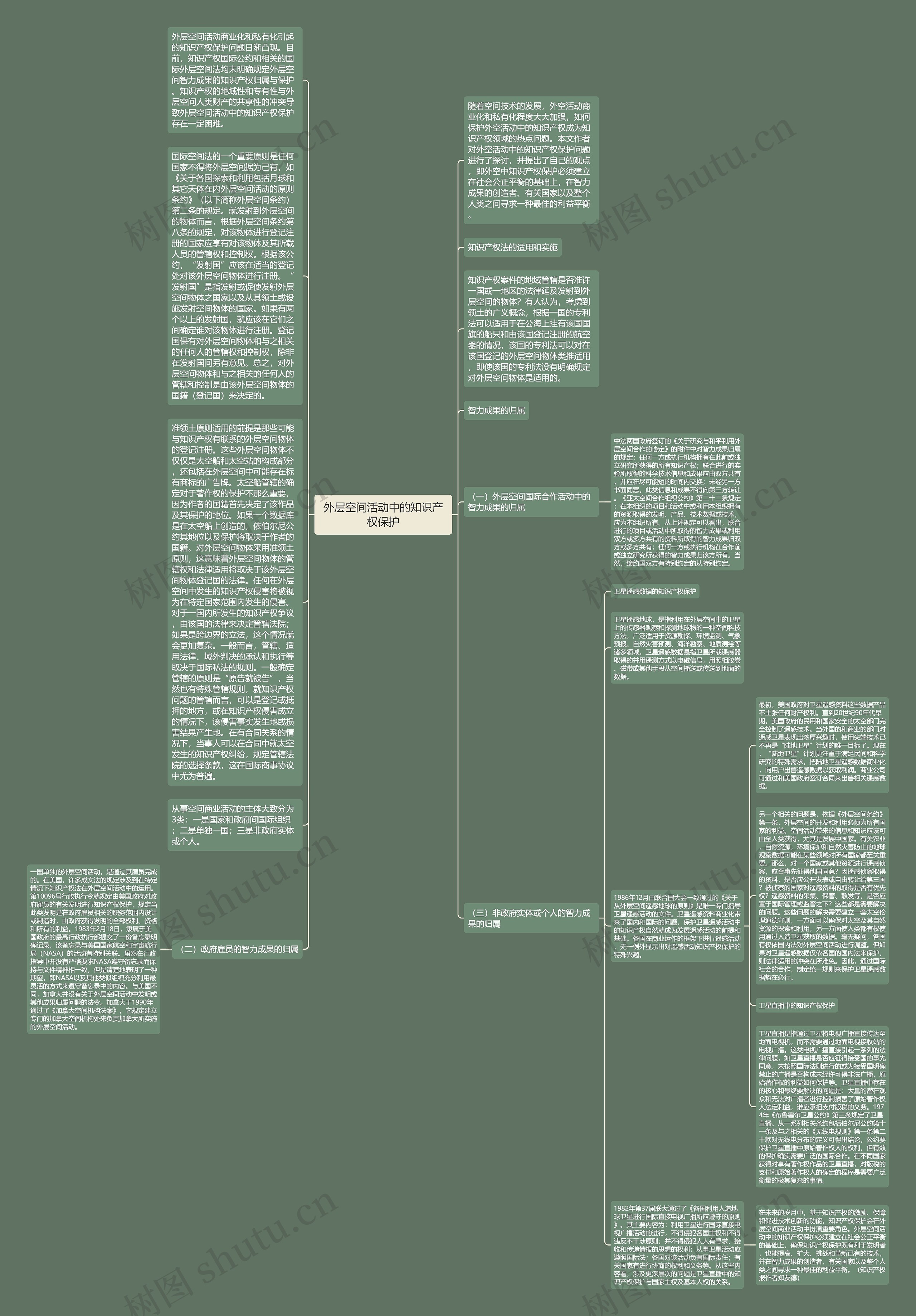 外层空间活动中的知识产权保护思维导图