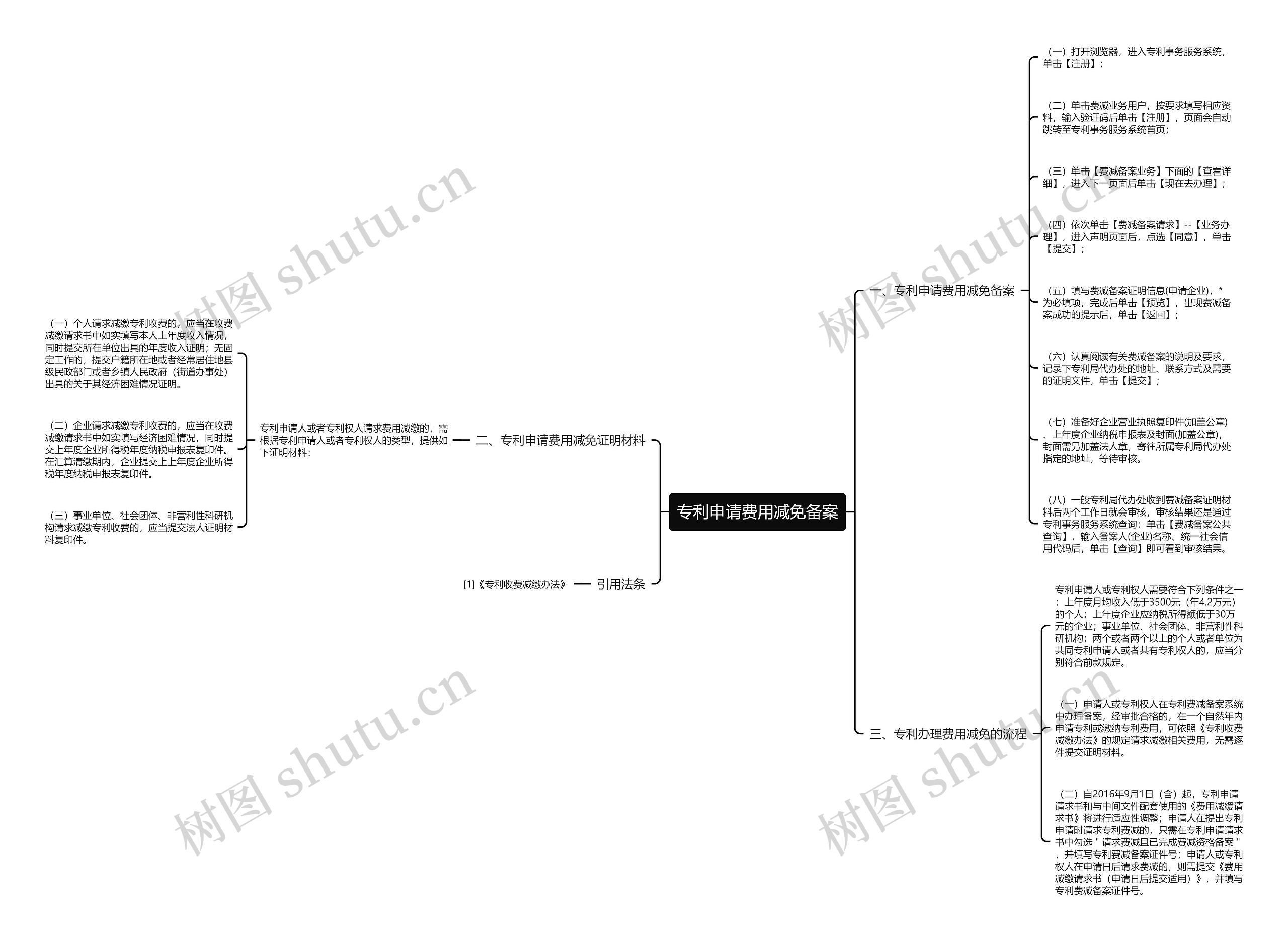 专利申请费用减免备案思维导图