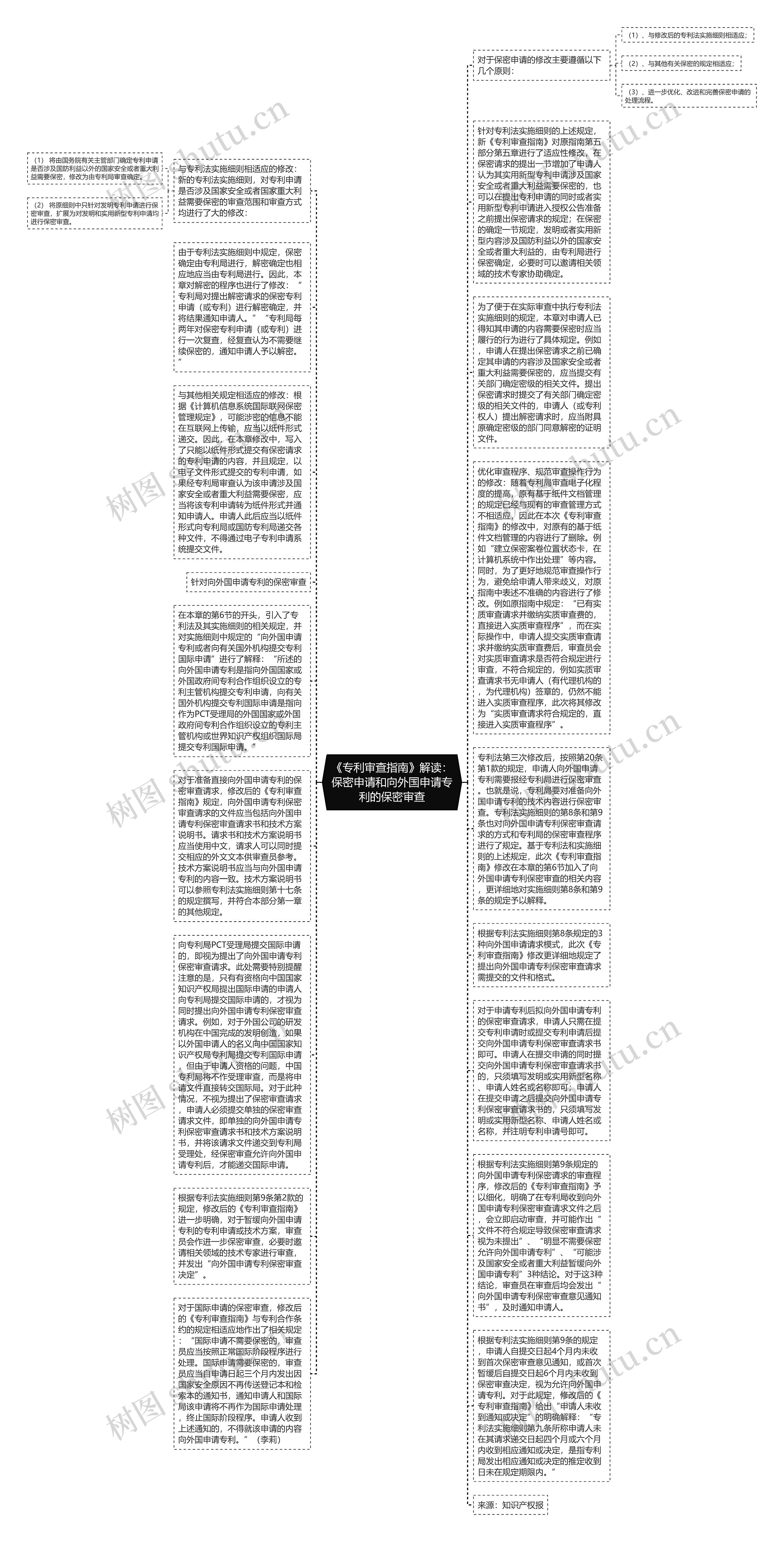 《专利审查指南》解读：保密申请和向外国申请专利的保密审查思维导图