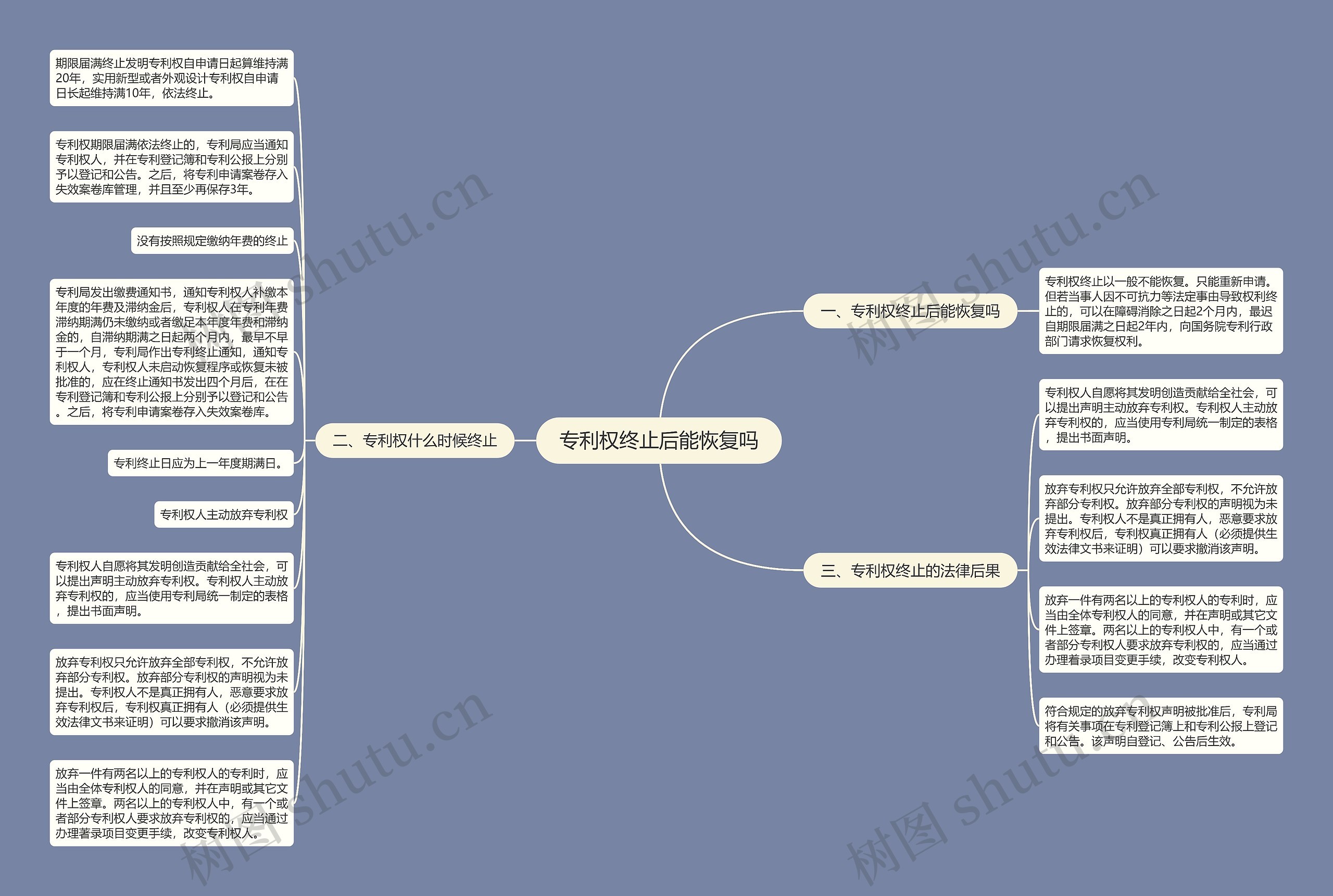 专利权终止后能恢复吗思维导图