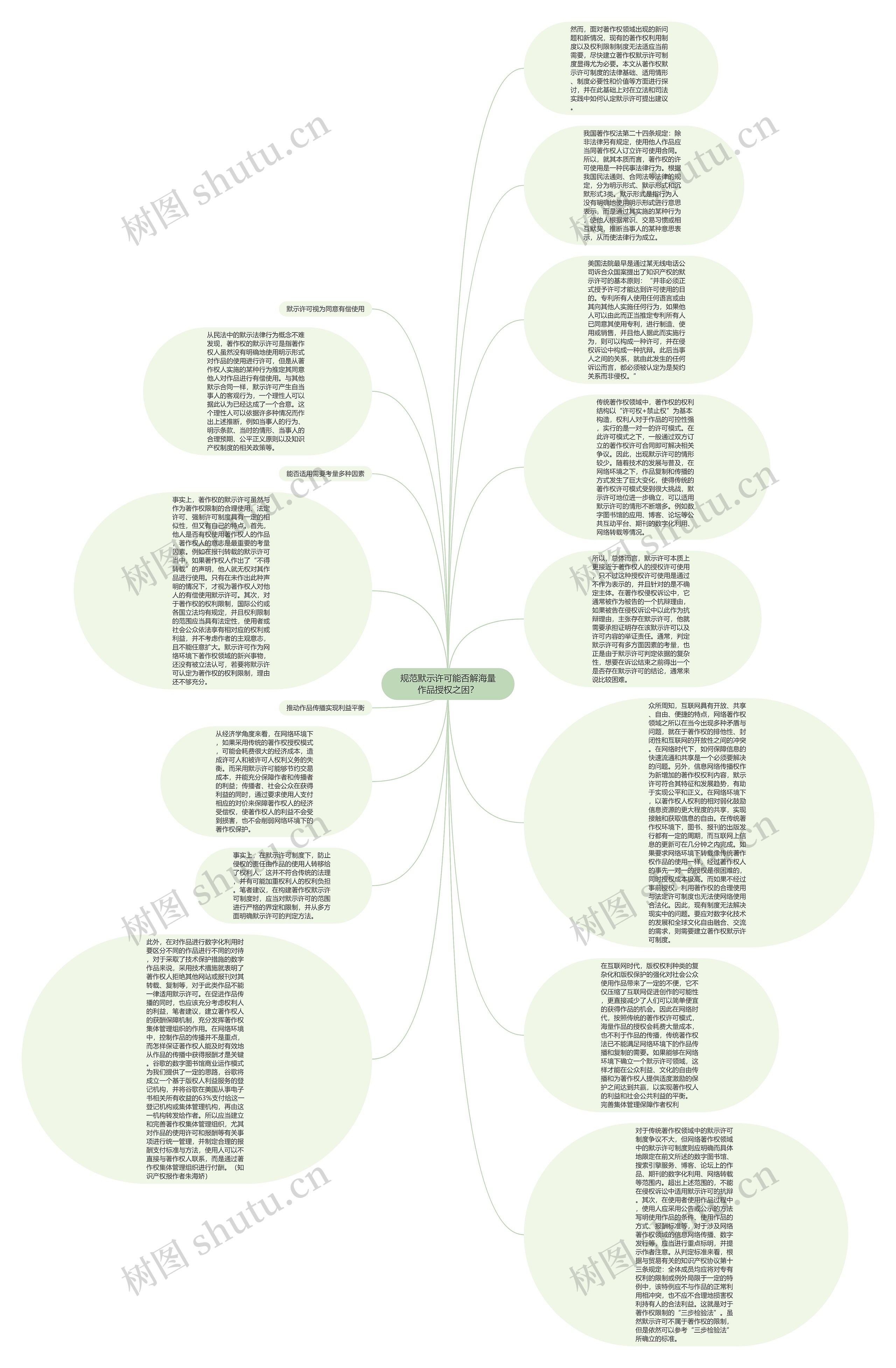 规范默示许可能否解海量作品授权之困？思维导图
