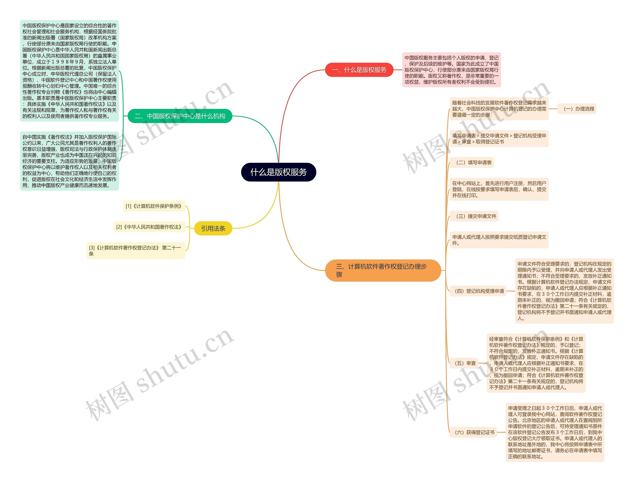 什么是版权服务思维导图