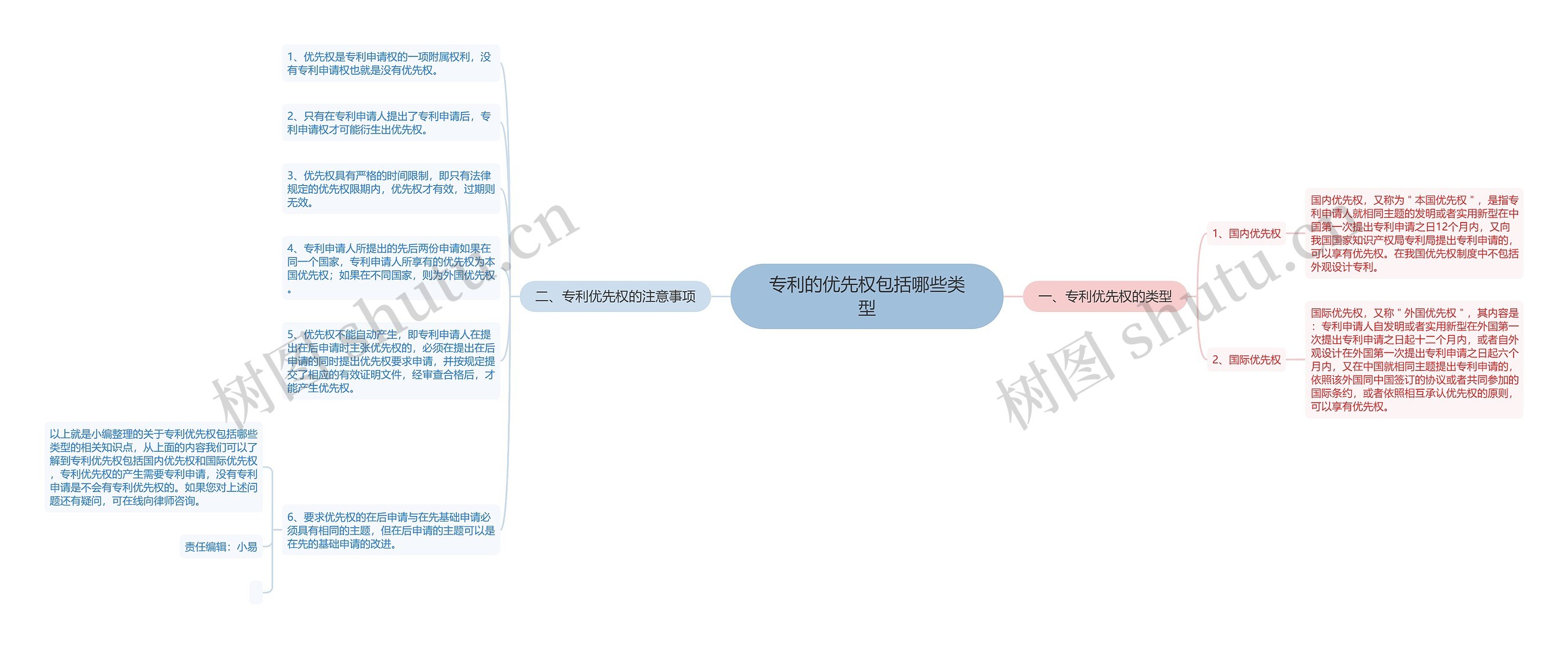 专利的优先权包括哪些类型