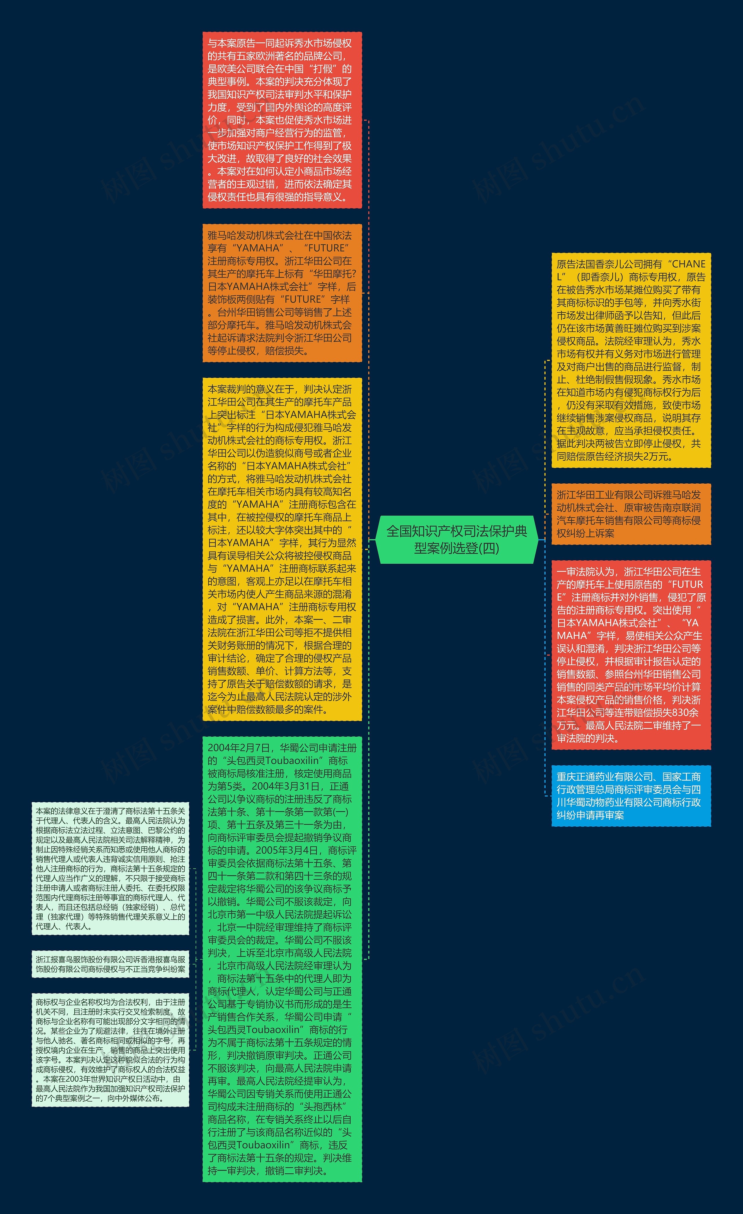 全国知识产权司法保护典型案例选登(四)思维导图