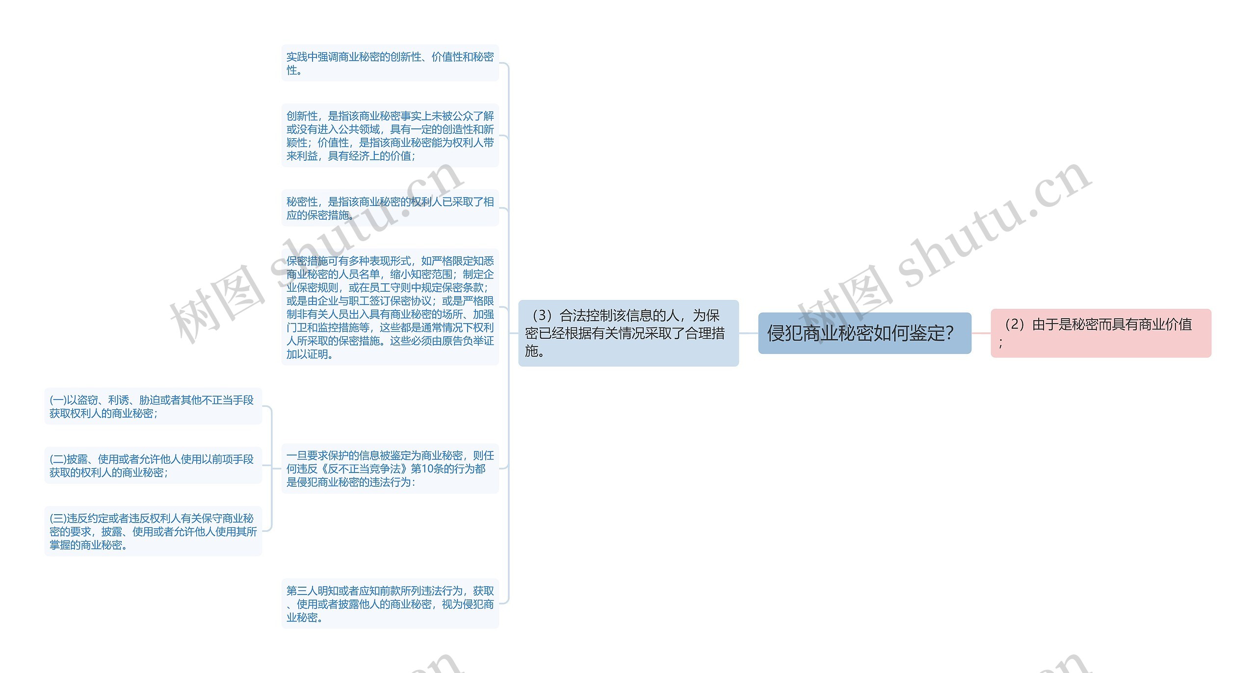 侵犯商业秘密如何鉴定？思维导图