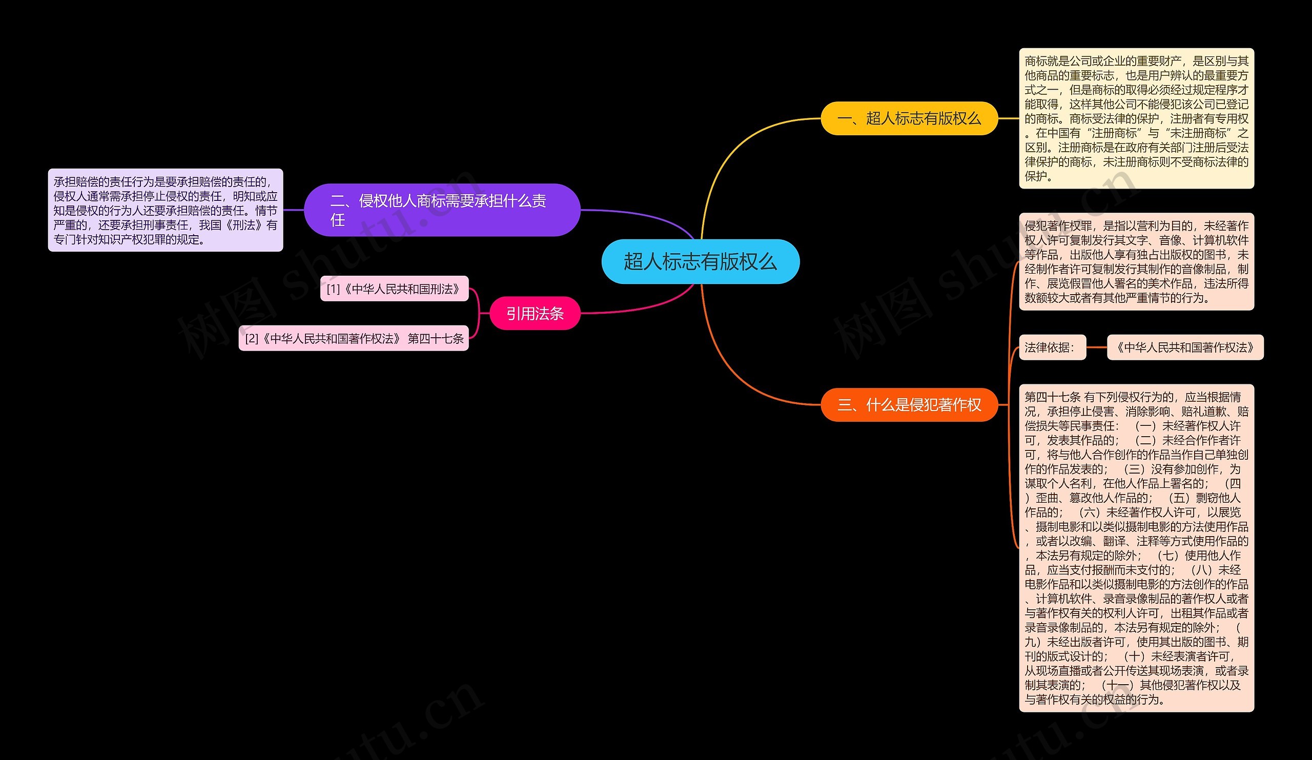 超人标志有版权么思维导图