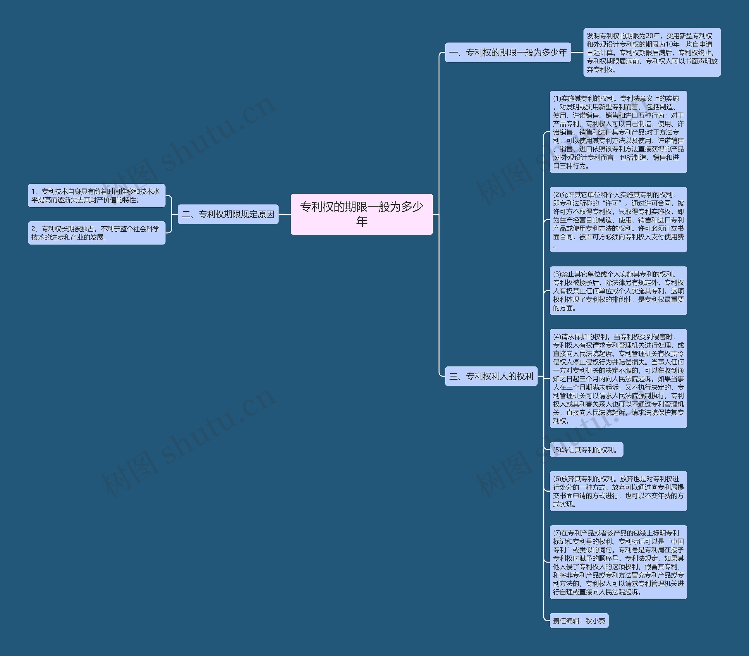 专利权的期限一般为多少年思维导图