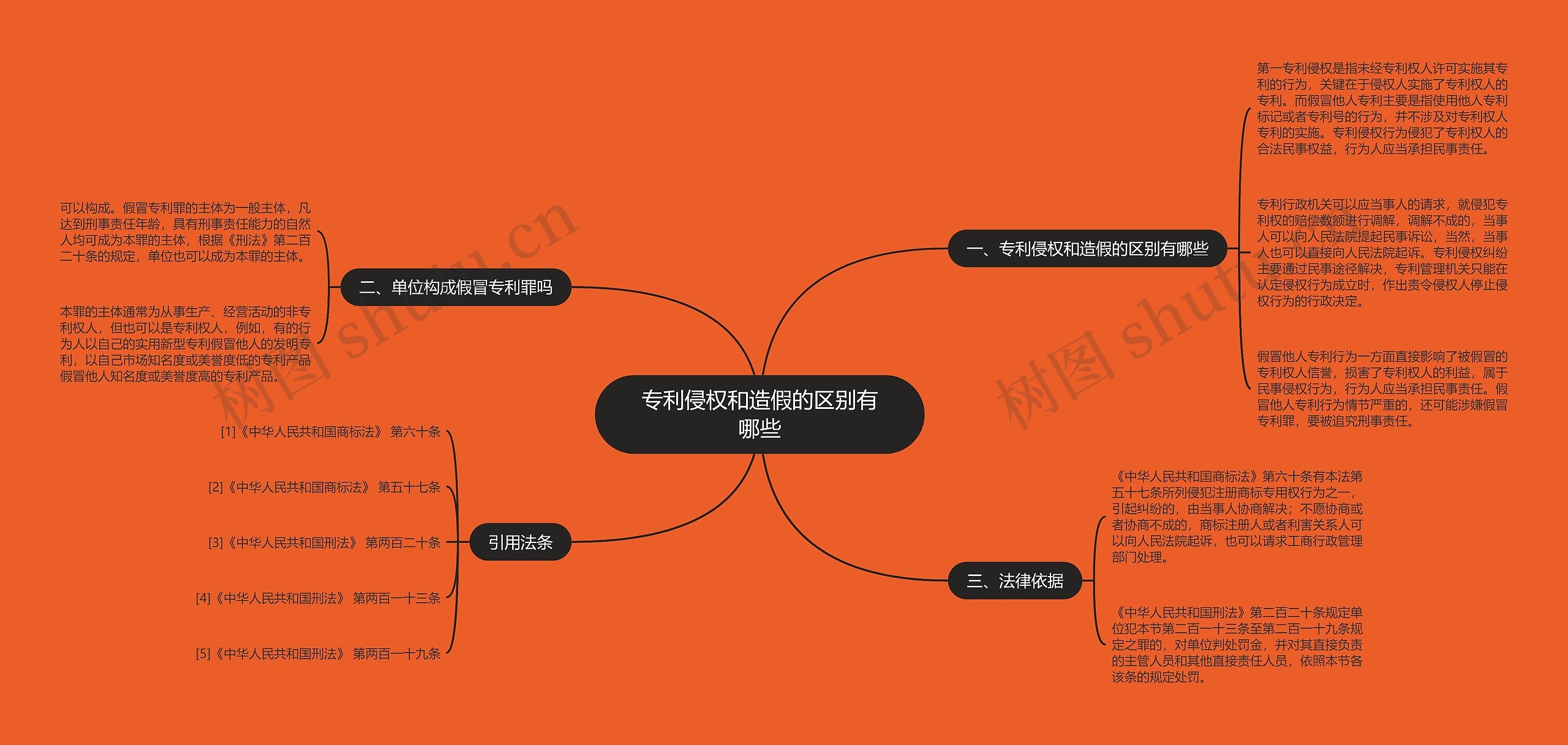 专利侵权和造假的区别有哪些思维导图