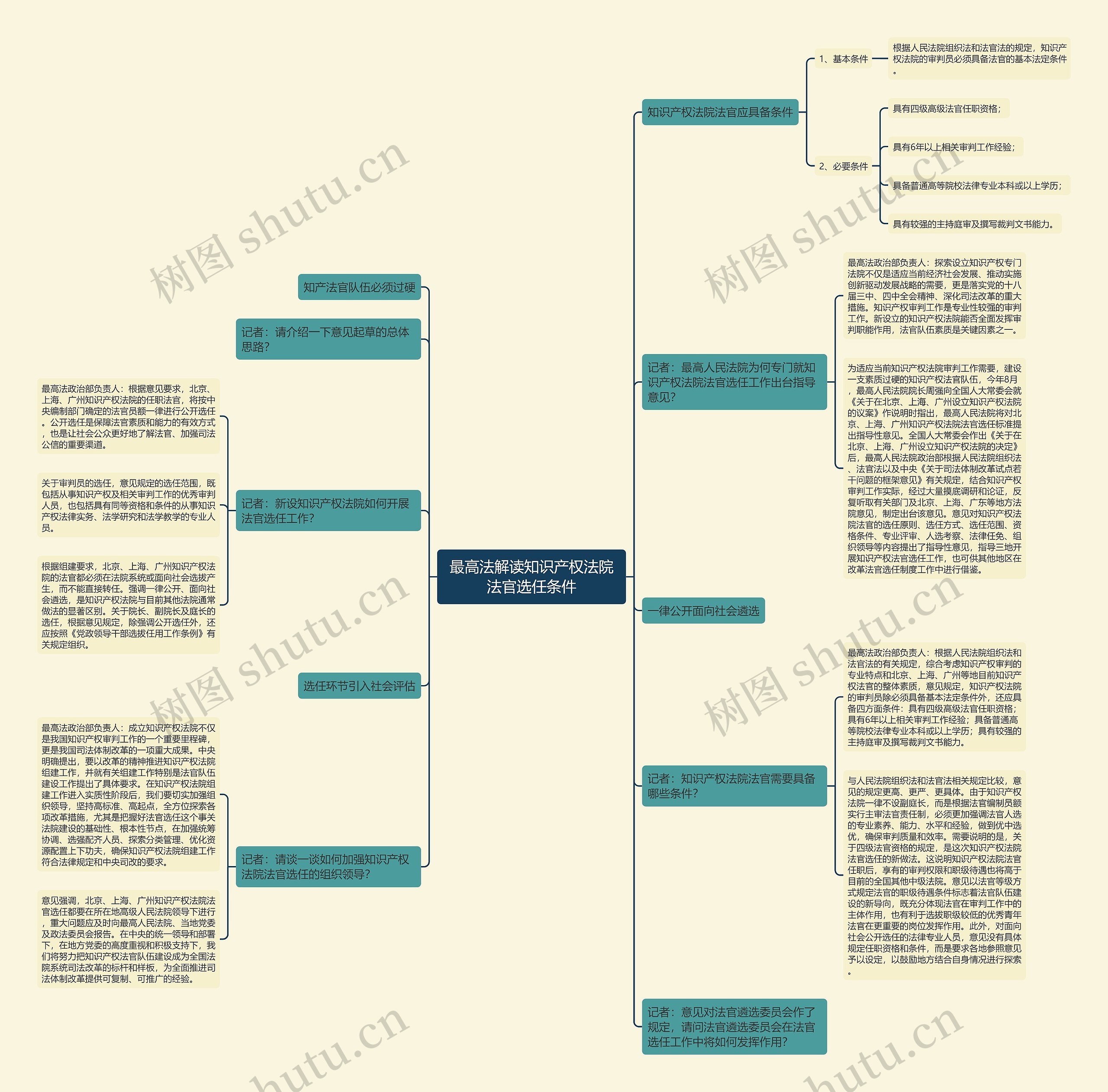 最高法解读知识产权法院法官选任条件思维导图