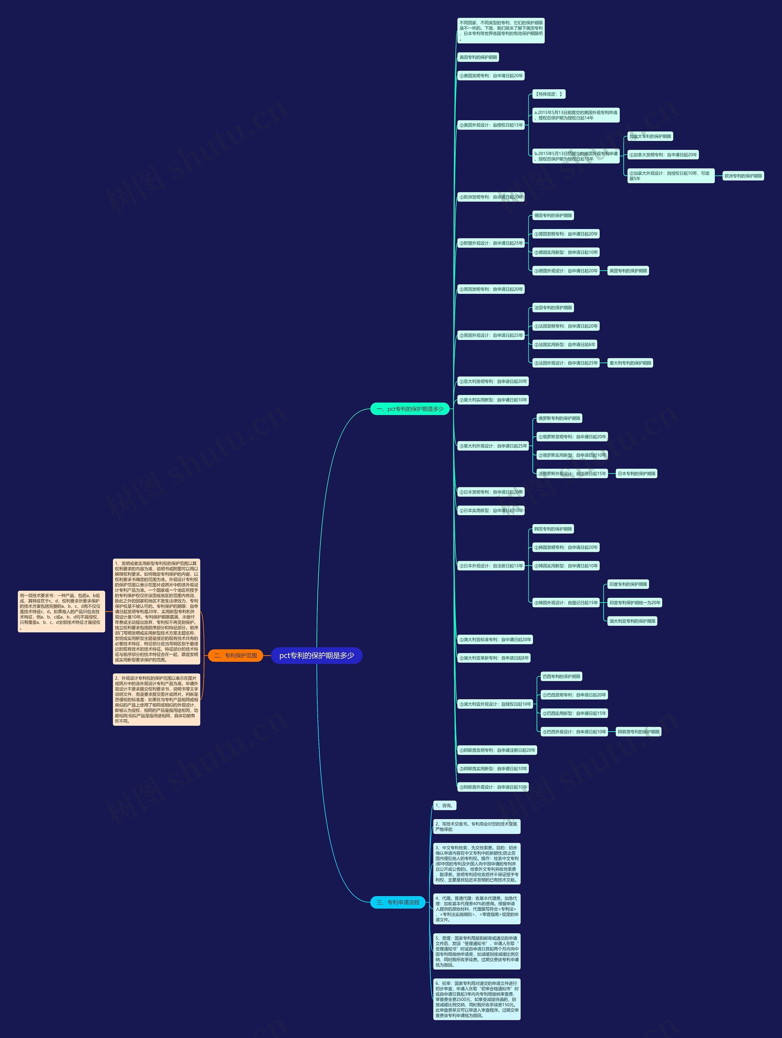 pct专利的保护期是多少思维导图
