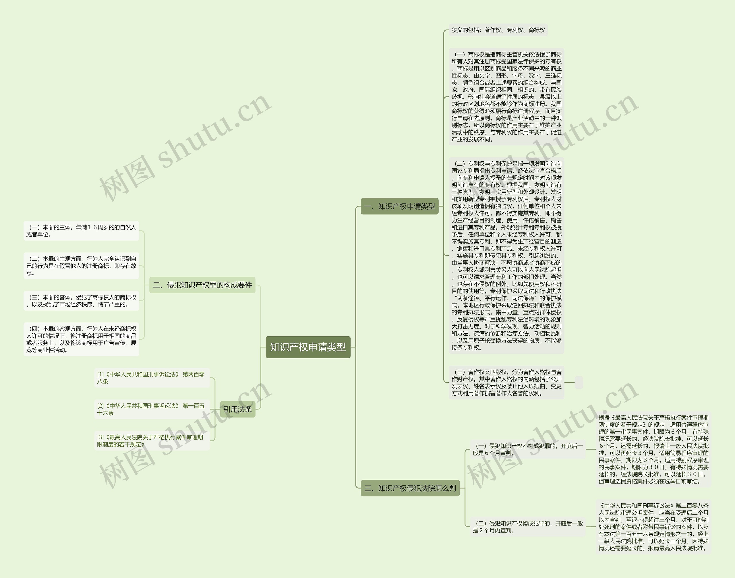 知识产权申请类型思维导图