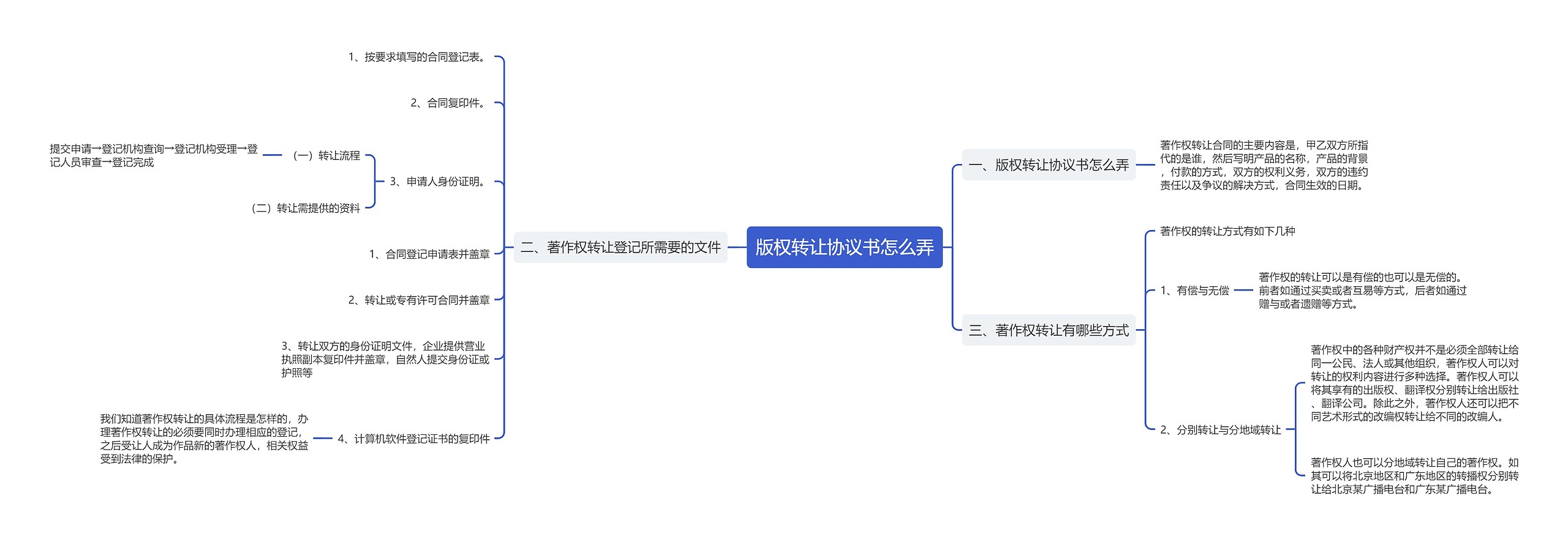 版权转让协议书怎么弄思维导图