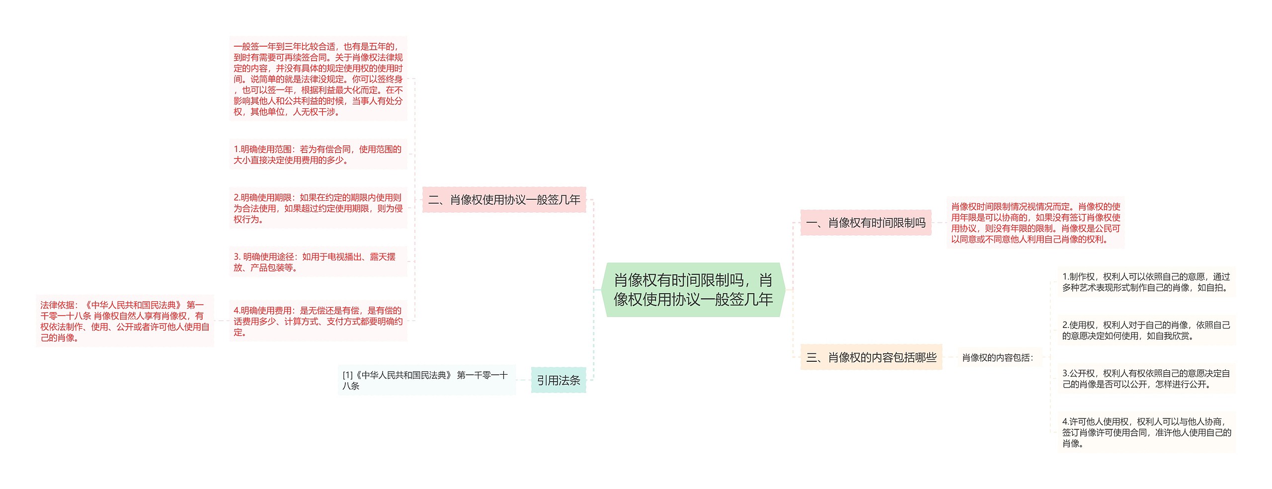 肖像权有时间限制吗，肖像权使用协议一般签几年