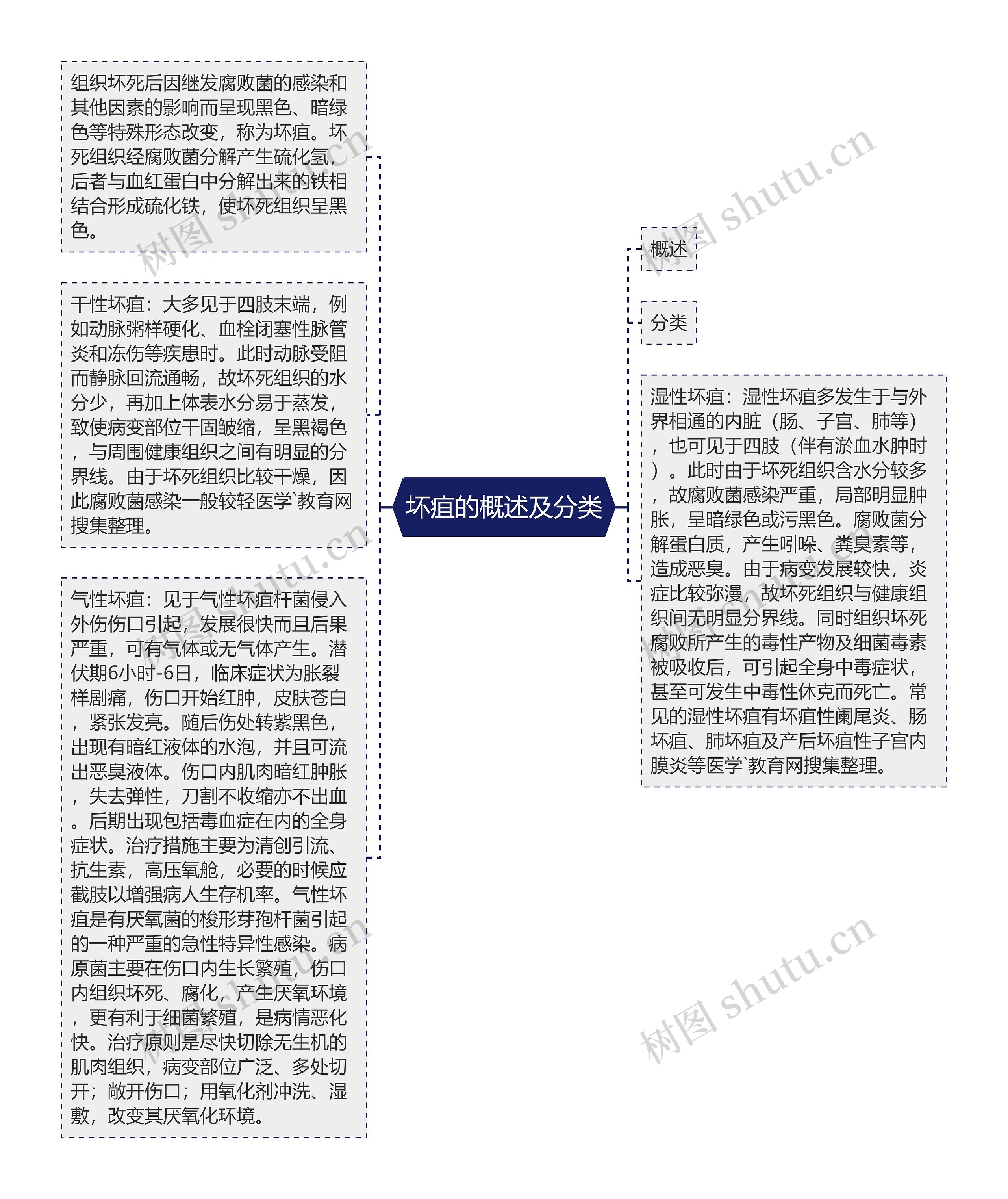 坏疽的概述及分类思维导图