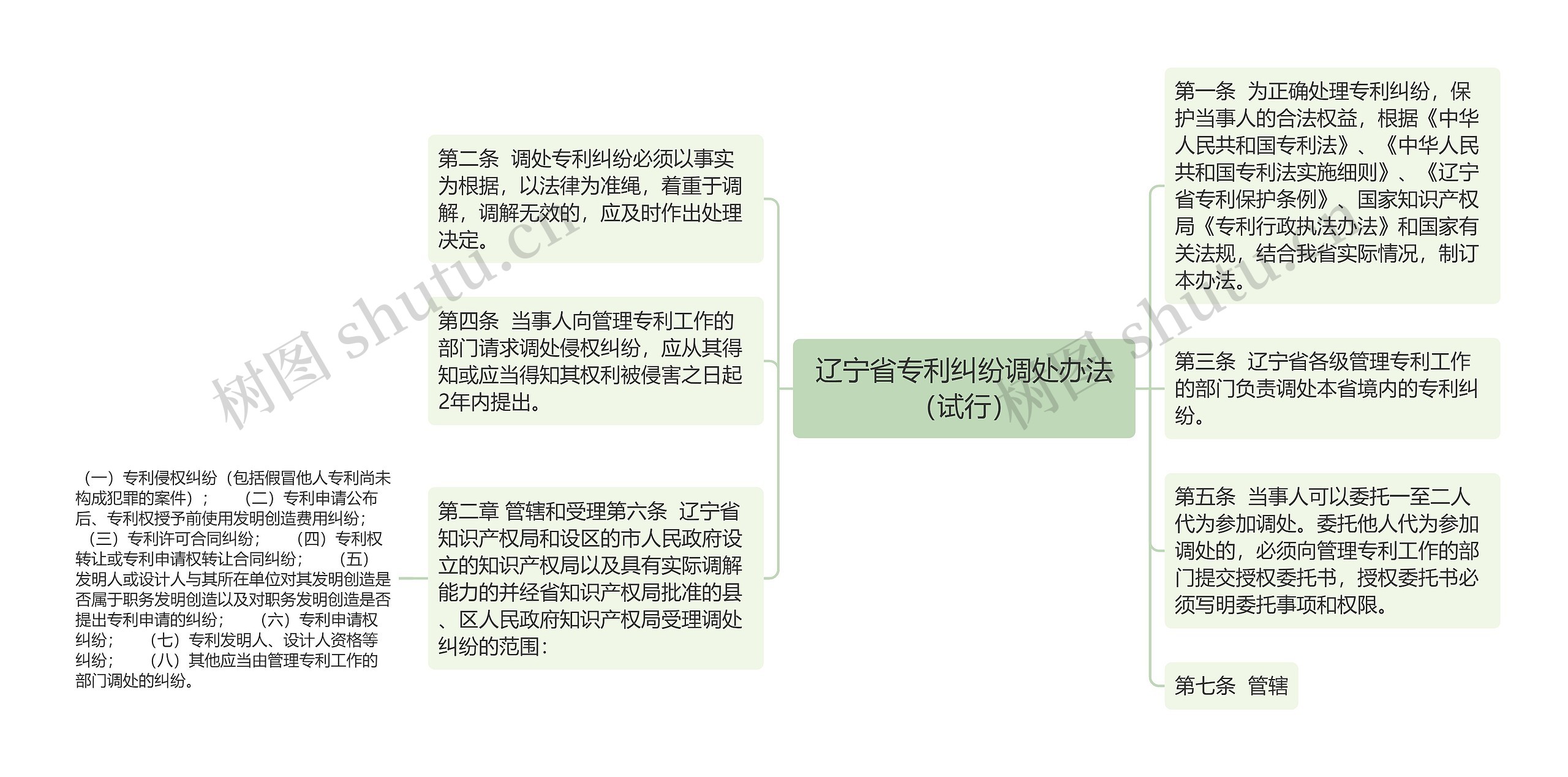 辽宁省专利纠纷调处办法（试行）