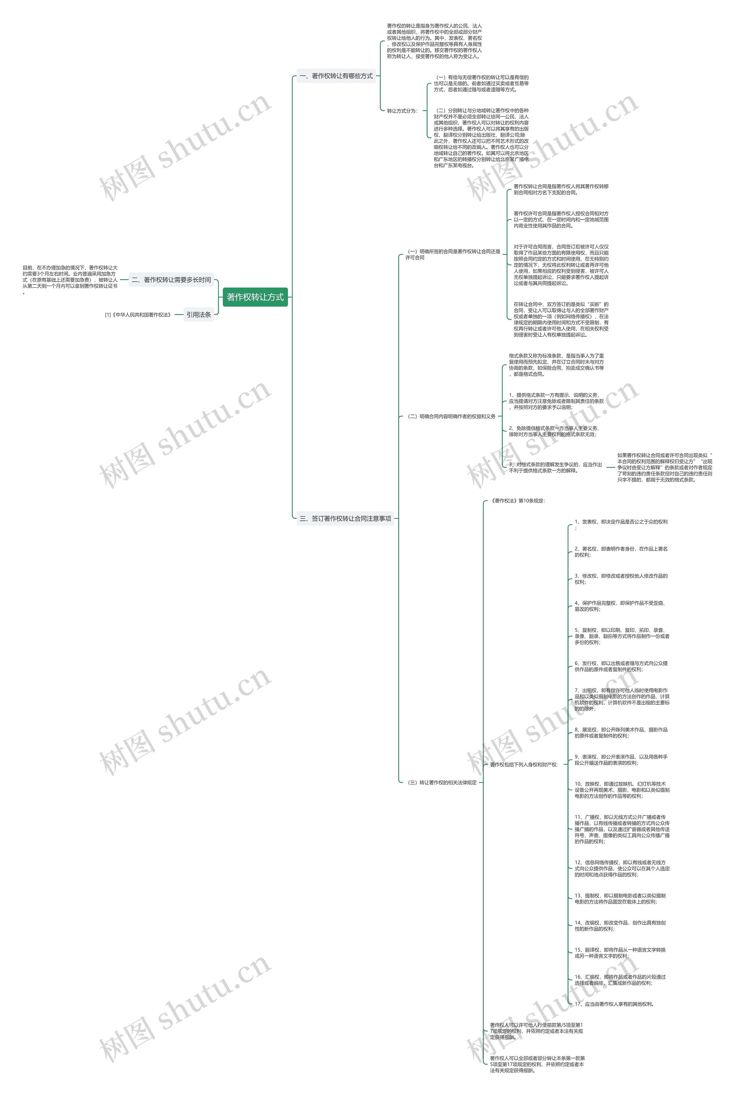 著作权转让方式思维导图
