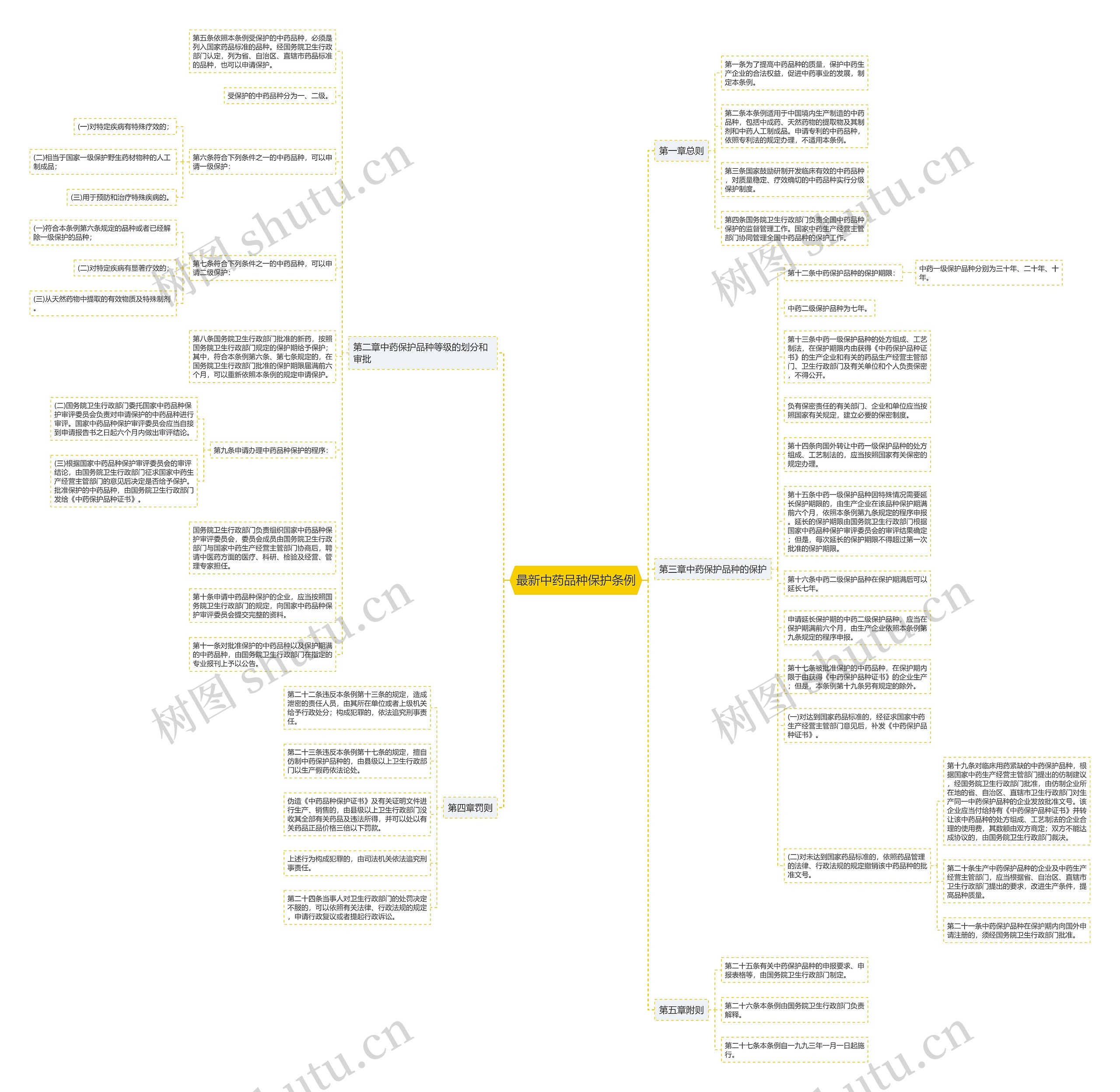 最新中药品种保护条例思维导图