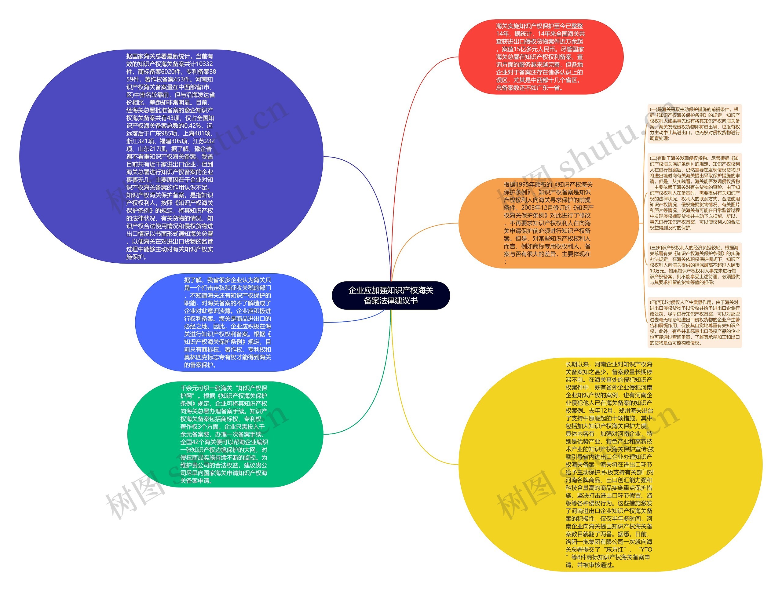 企业应加强知识产权海关备案法律建议书思维导图
