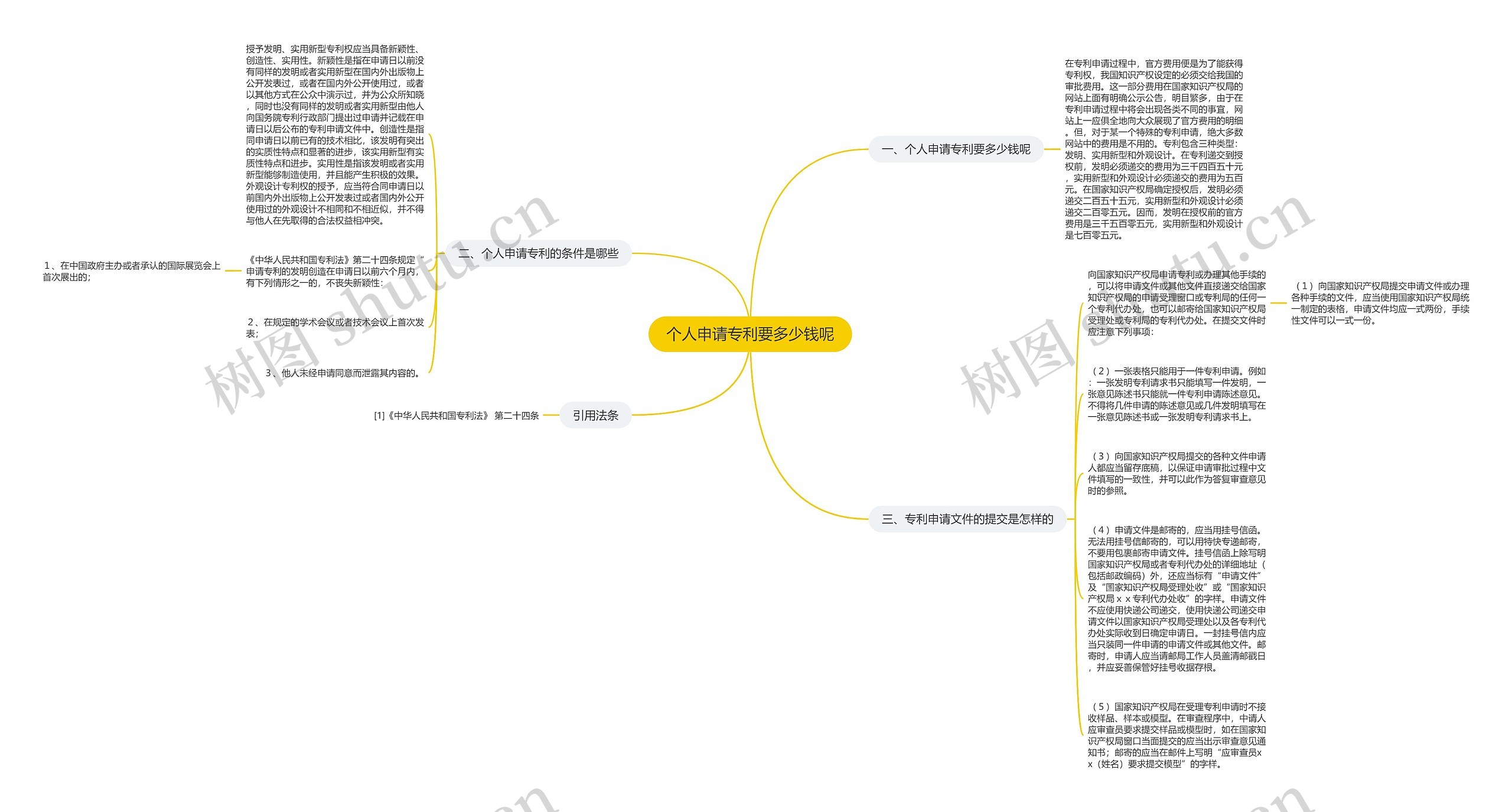 个人申请专利要多少钱呢思维导图