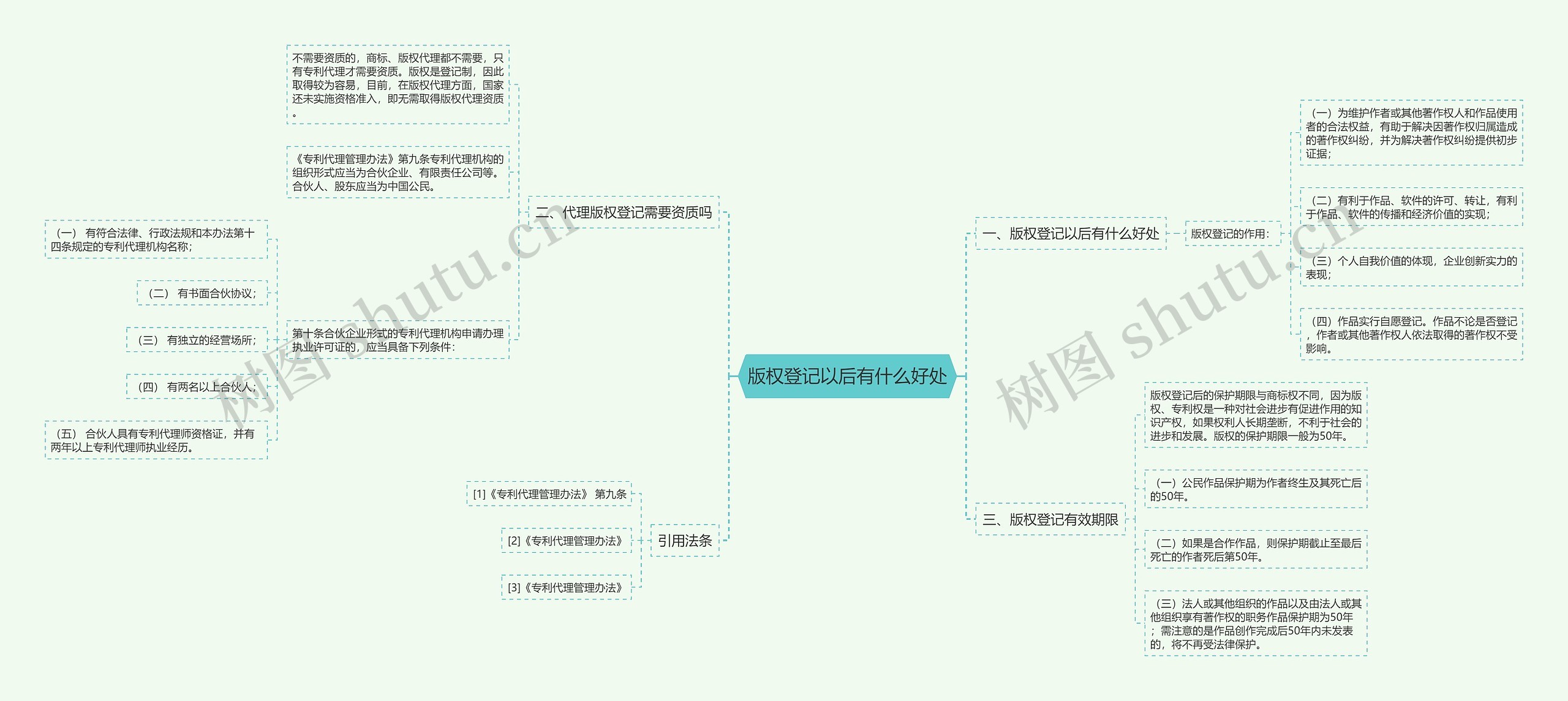 版权登记以后有什么好处思维导图