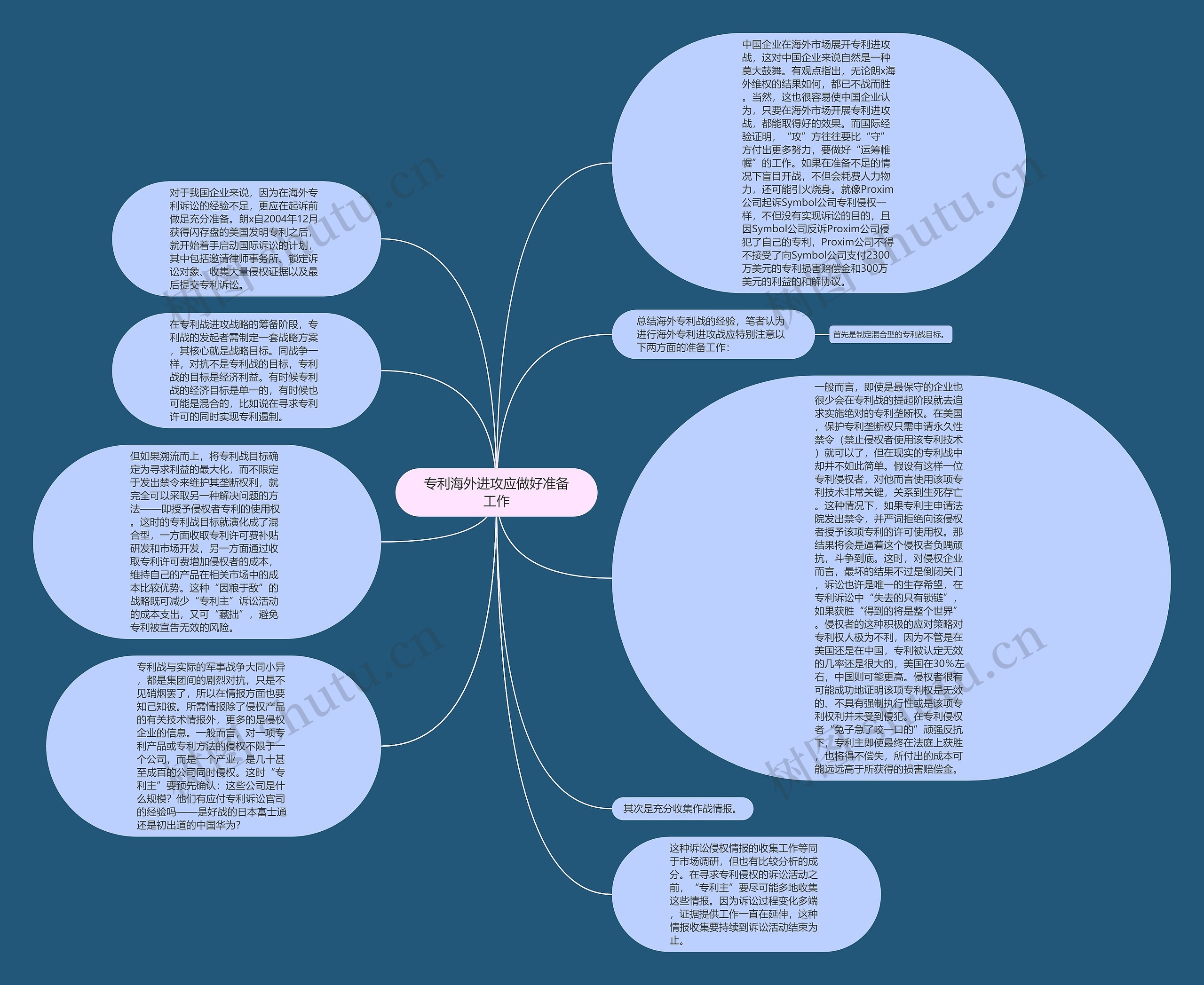 专利海外进攻应做好准备工作思维导图