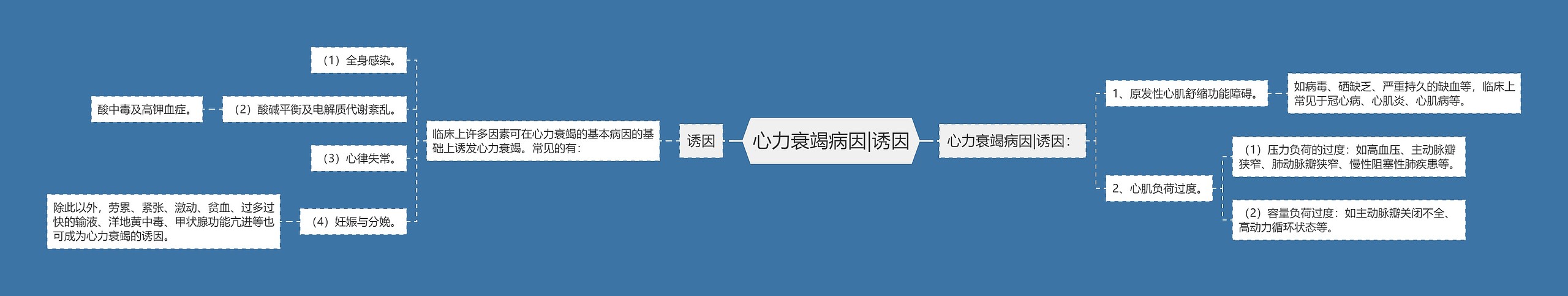 心力衰竭病因|诱因 心力衰竭病因|诱因