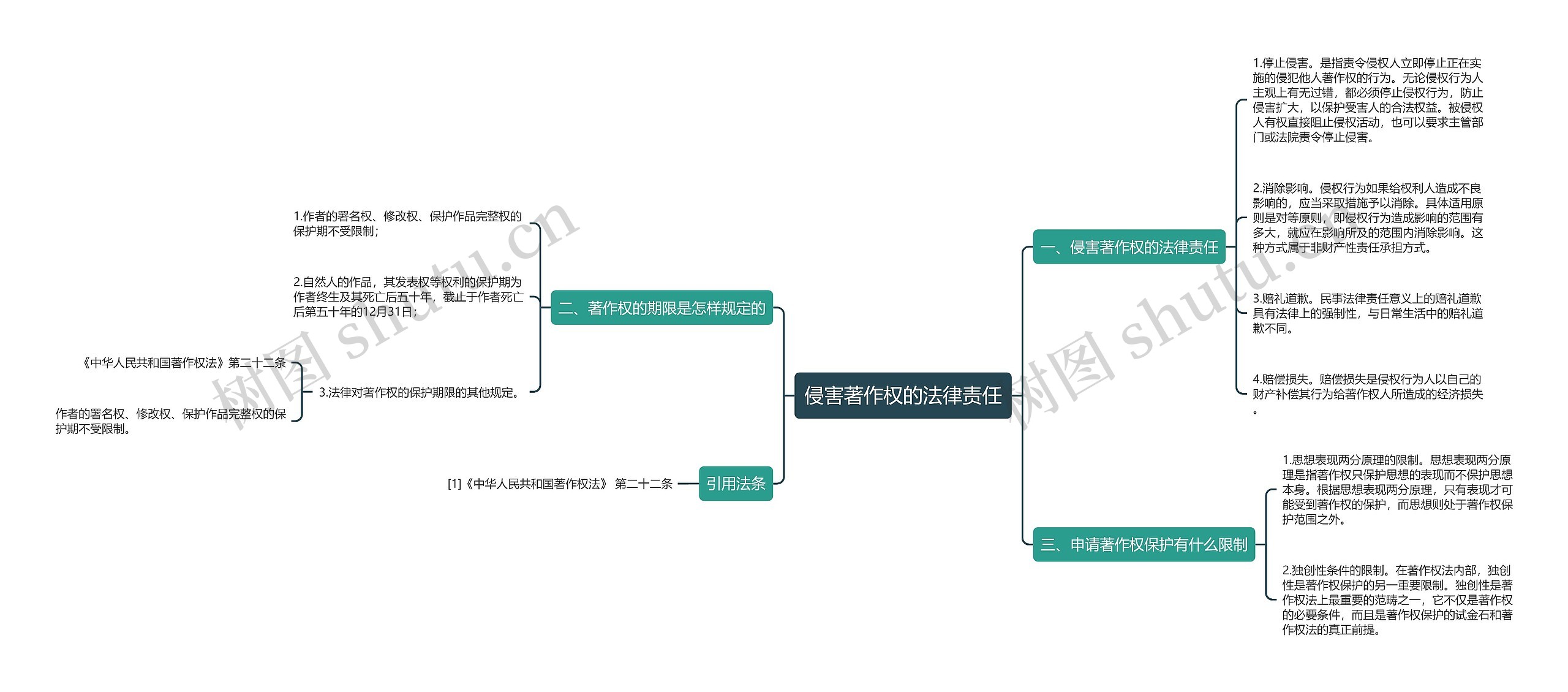 侵害著作权的法律责任思维导图