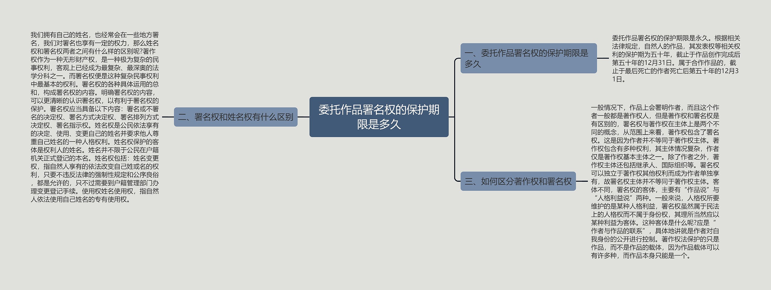 委托作品署名权的保护期限是多久思维导图