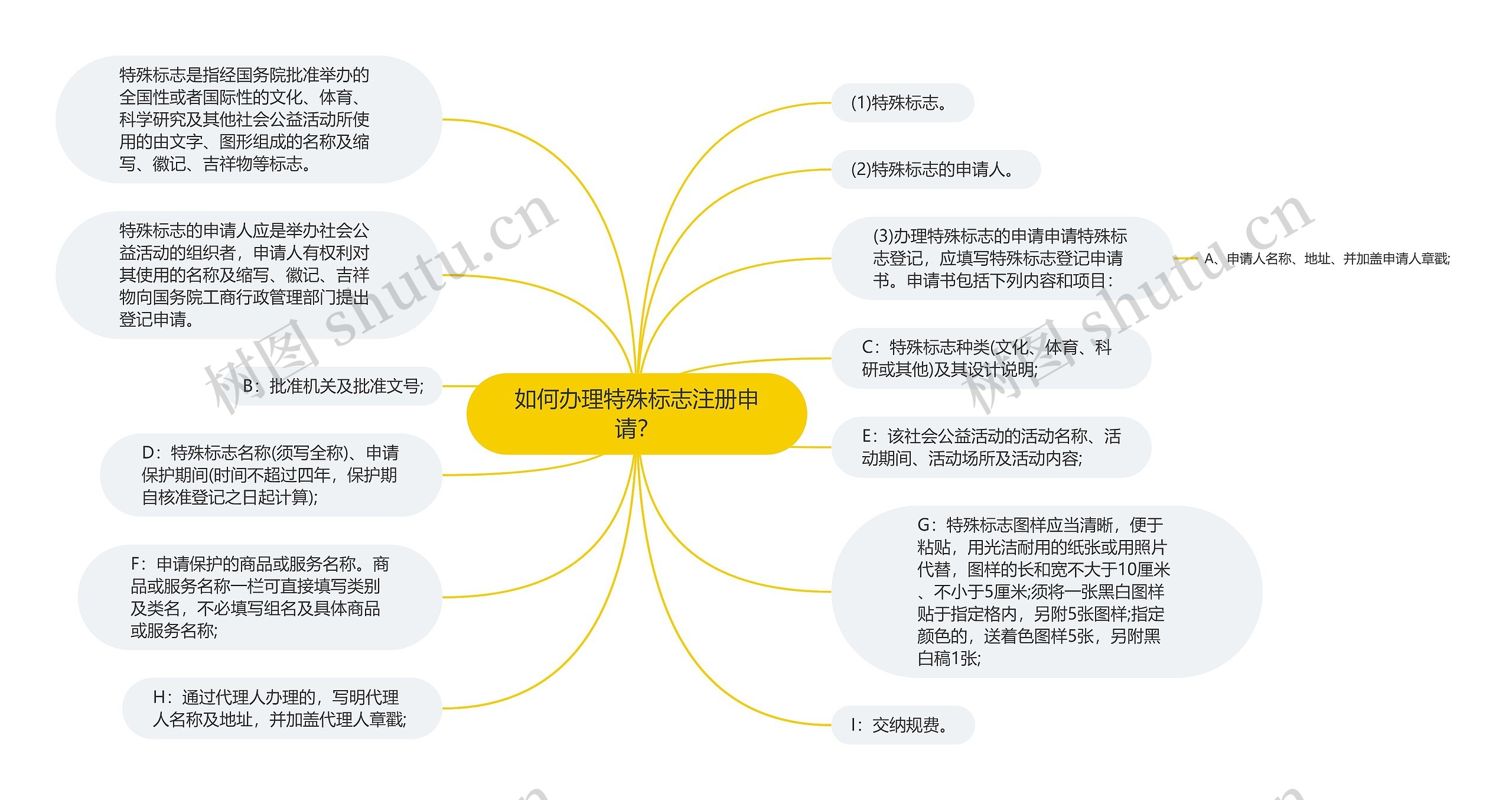 如何办理特殊标志注册申请？