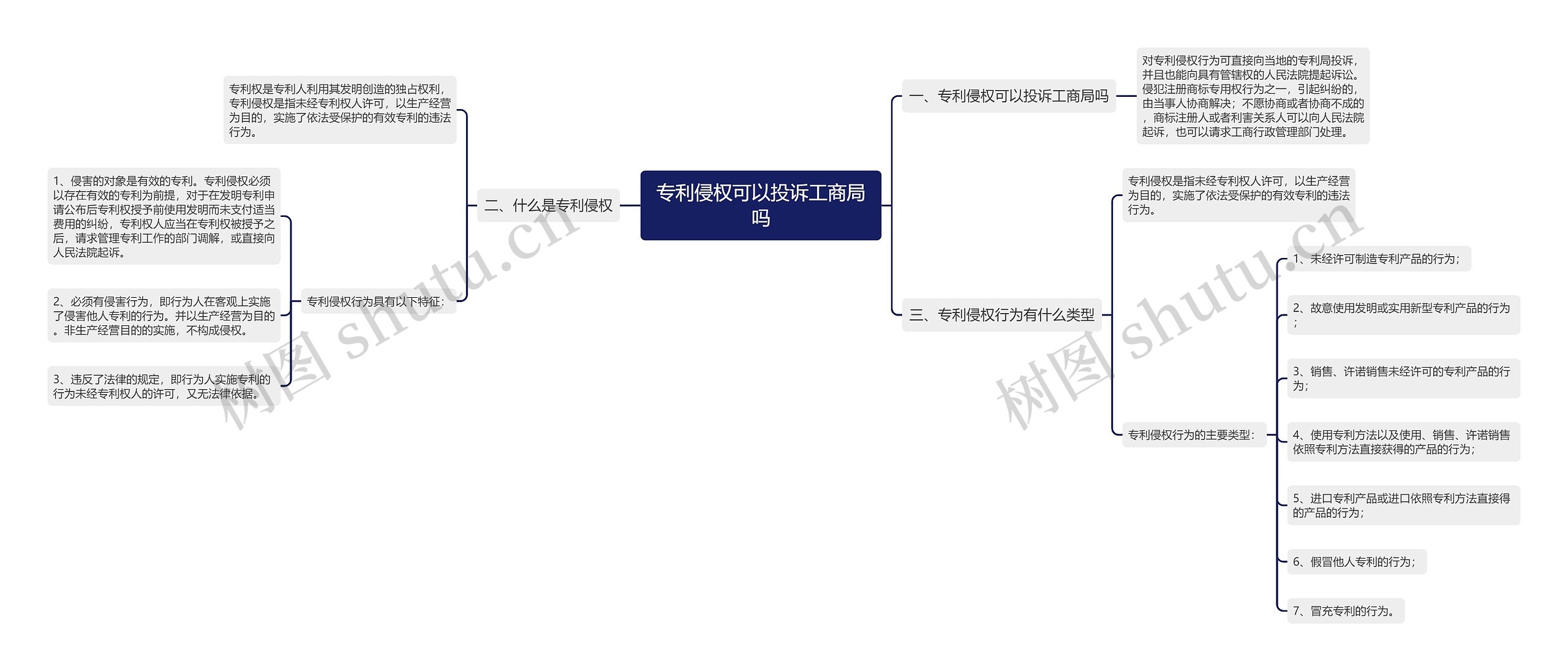 专利侵权可以投诉工商局吗思维导图