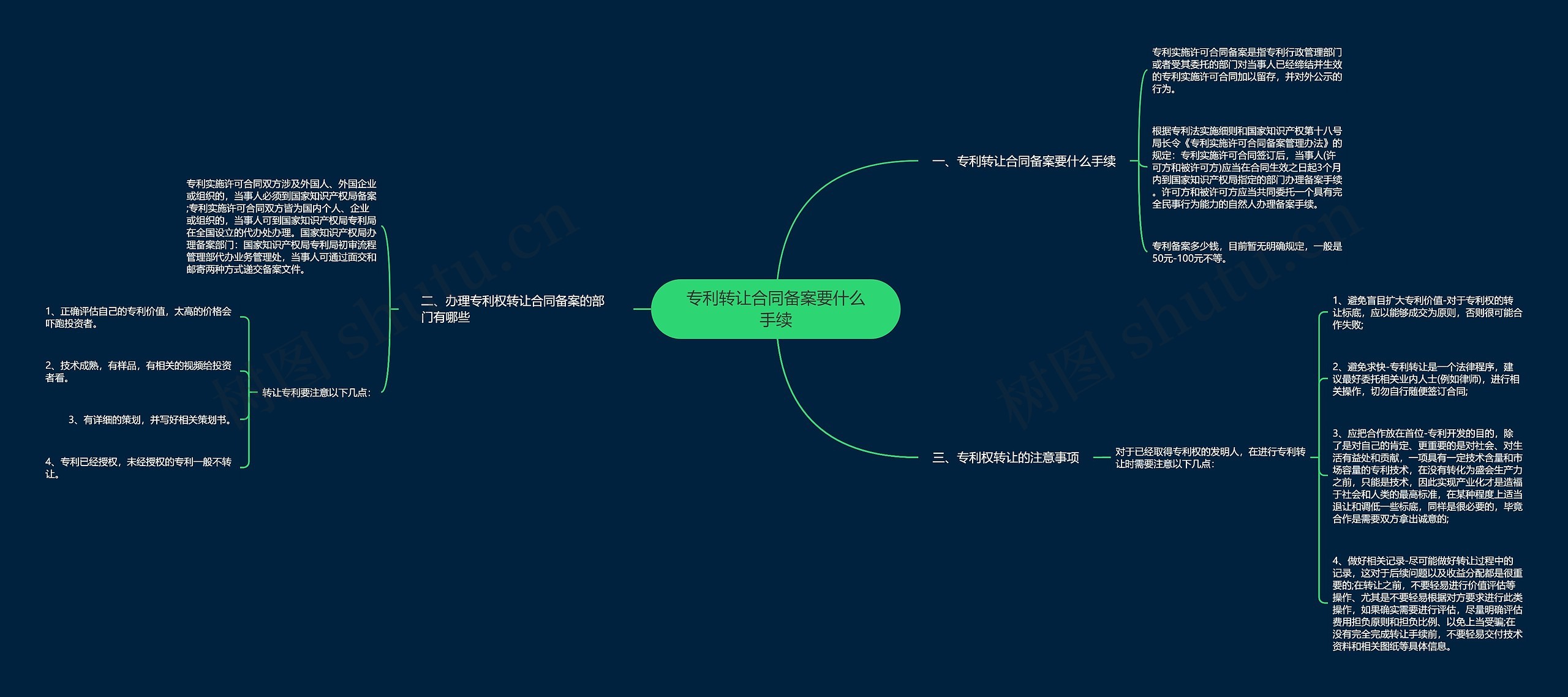 专利转让合同备案要什么手续思维导图