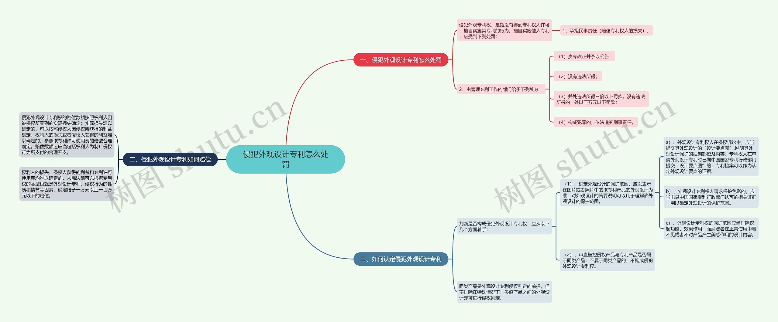 侵犯外观设计专利怎么处罚思维导图