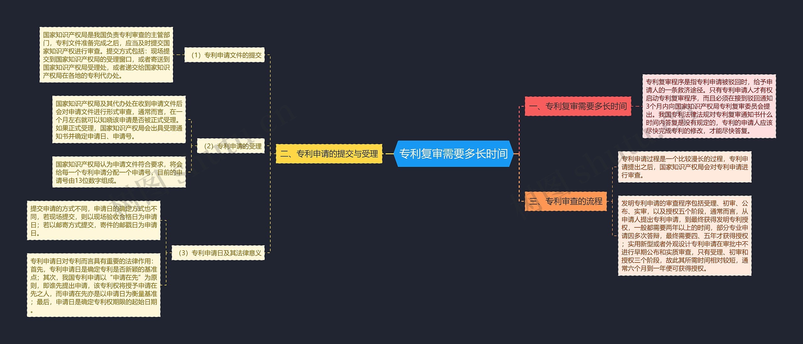 专利复审需要多长时间思维导图