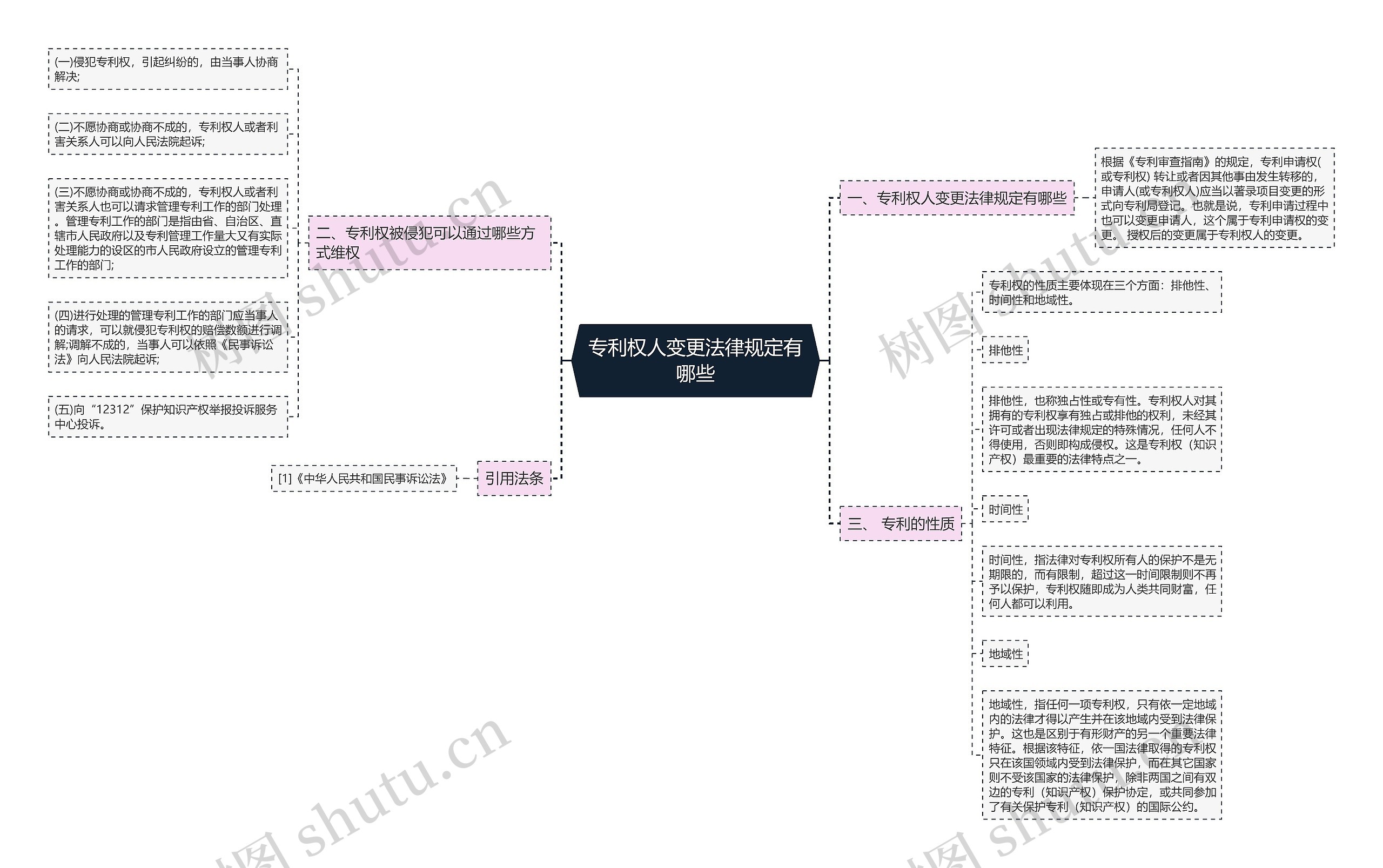 专利权人变更法律规定有哪些思维导图