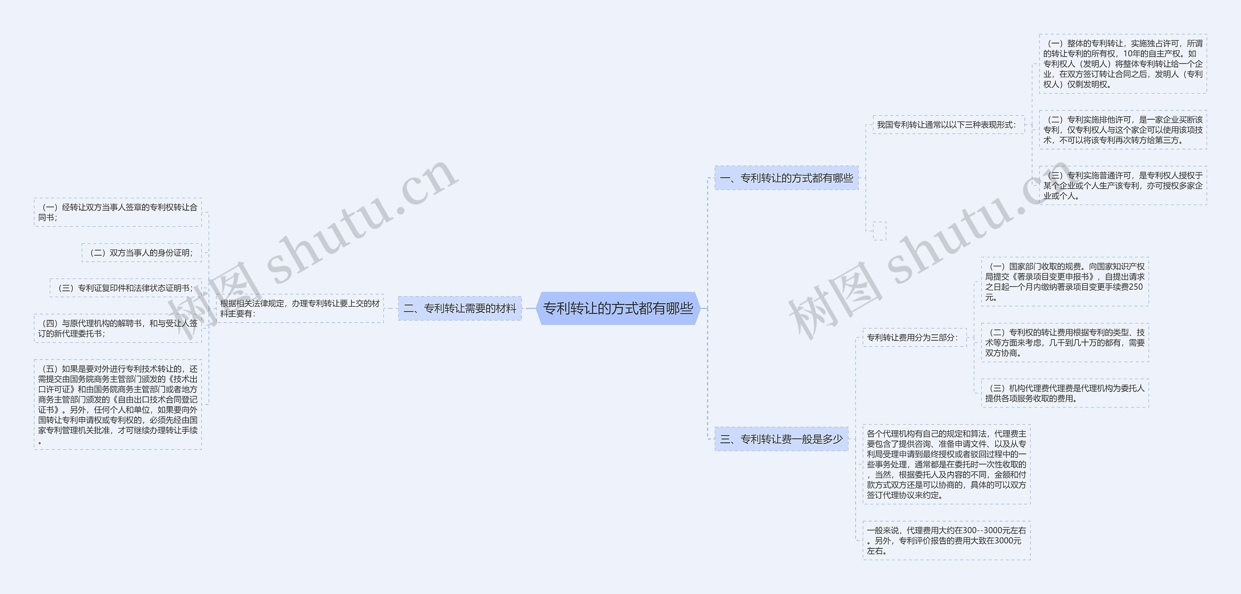 专利转让的方式都有哪些思维导图