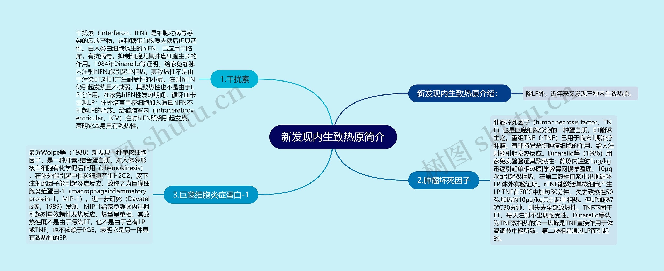 新发现内生致热原简介思维导图