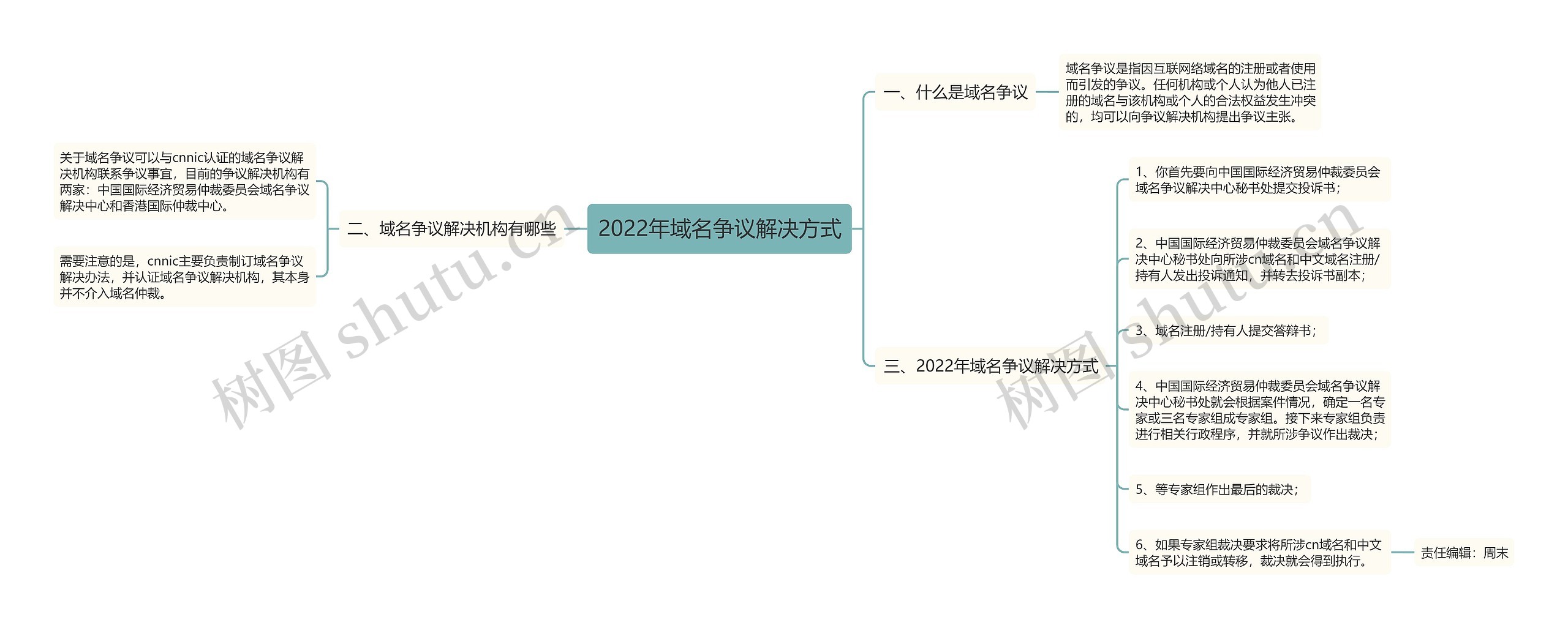 2022年域名争议解决方式思维导图