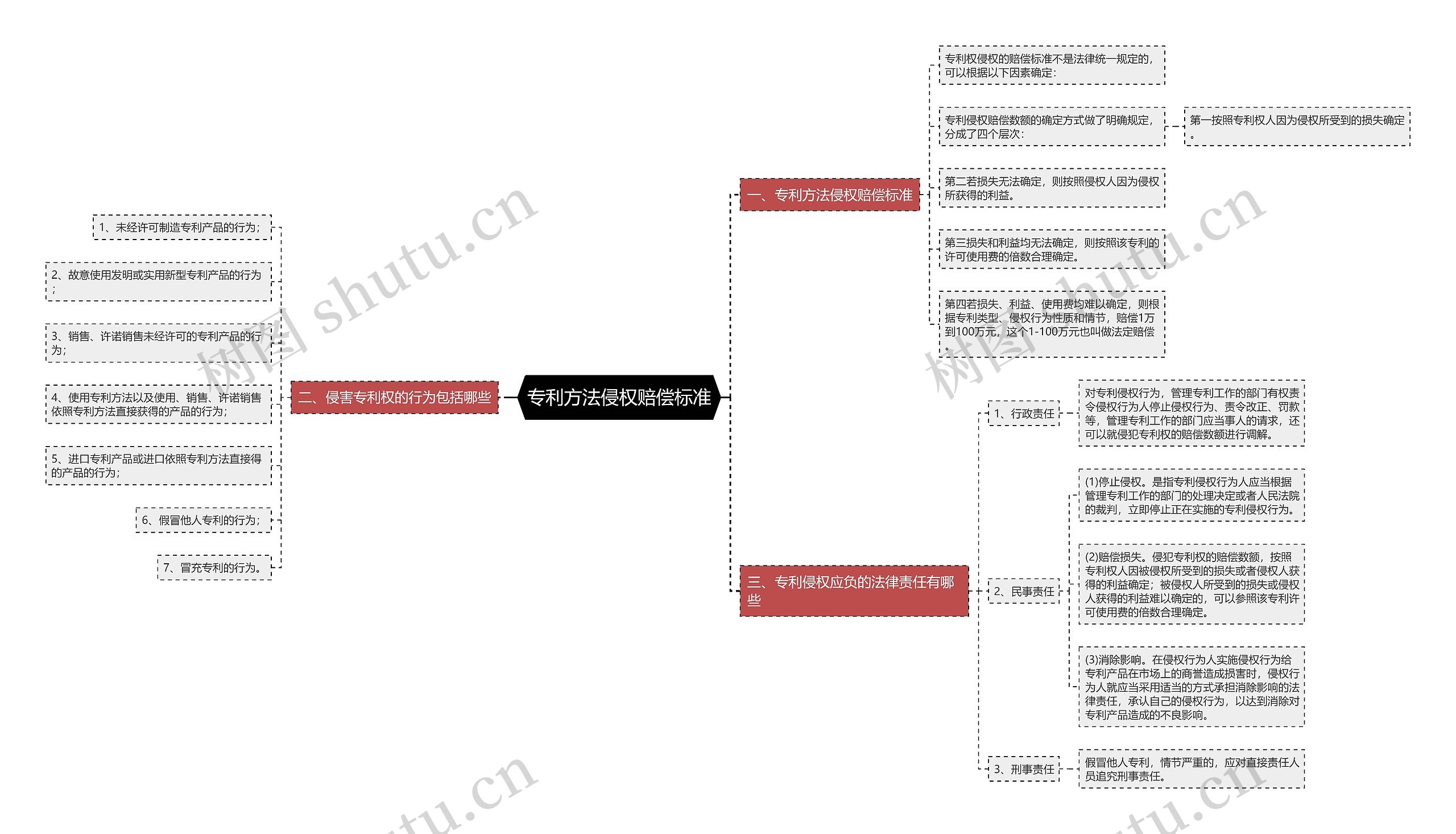 专利方法侵权赔偿标准思维导图