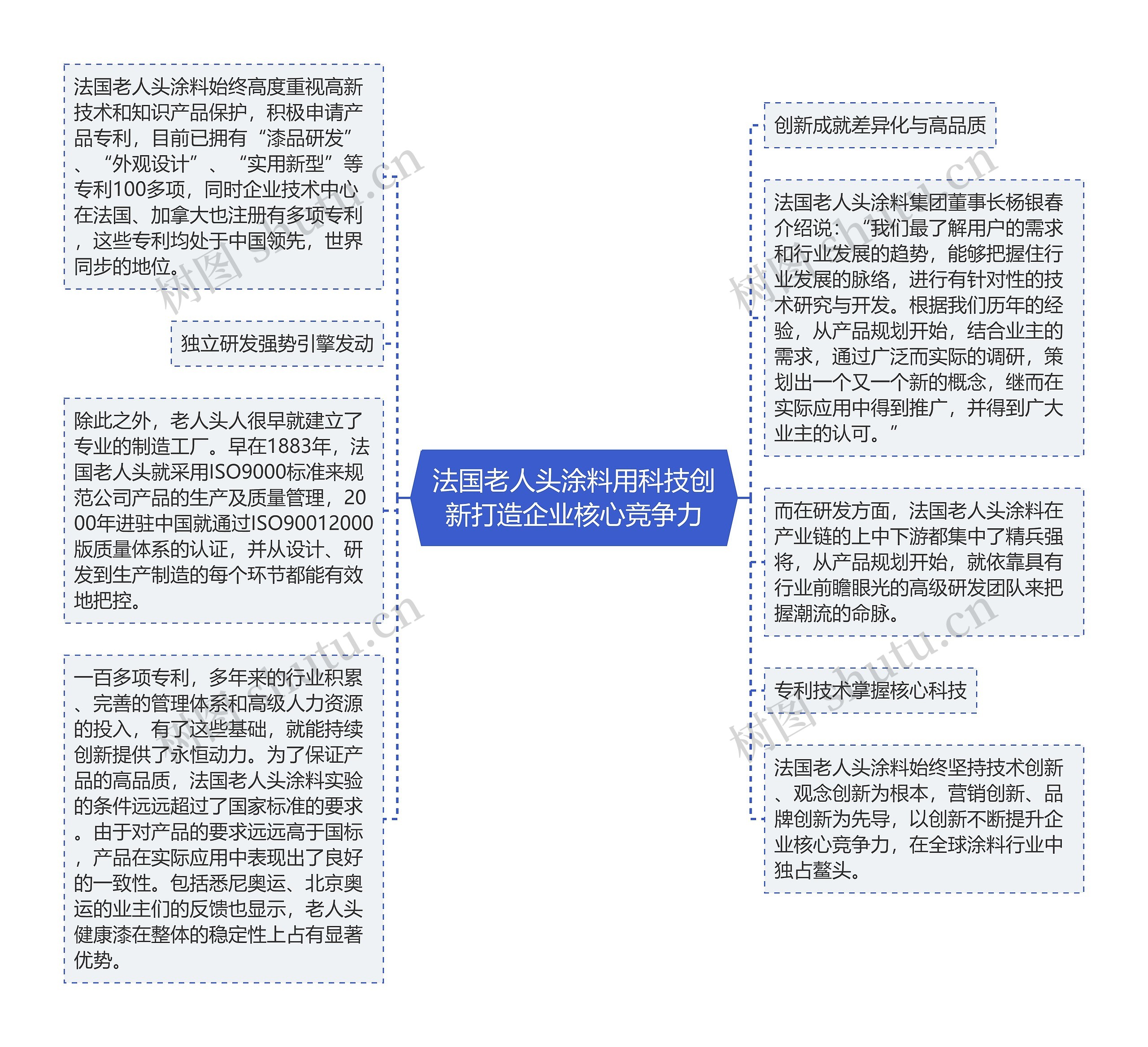 法国老人头涂料用科技创新打造企业核心竞争力思维导图