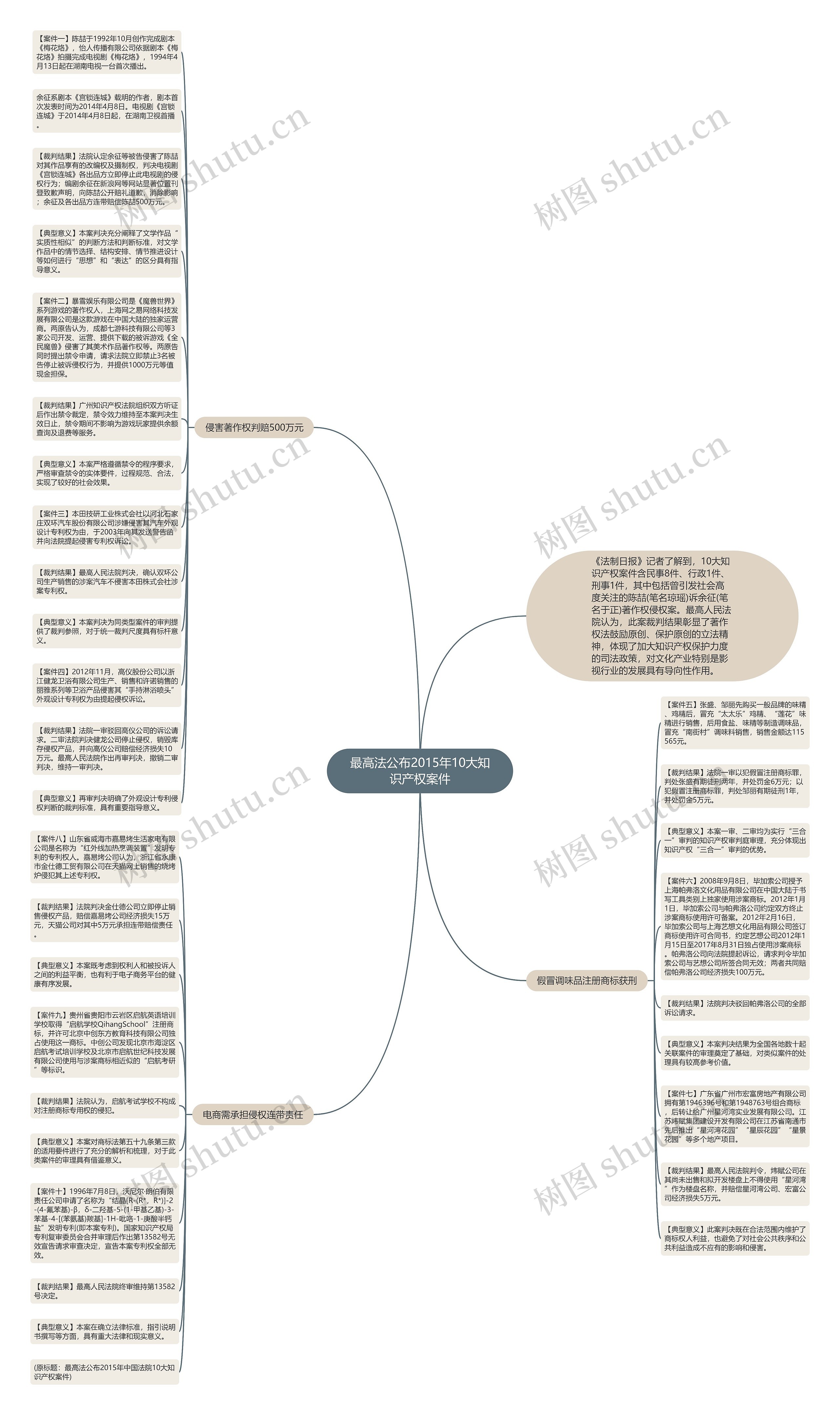 最高法公布2015年10大知识产权案件思维导图