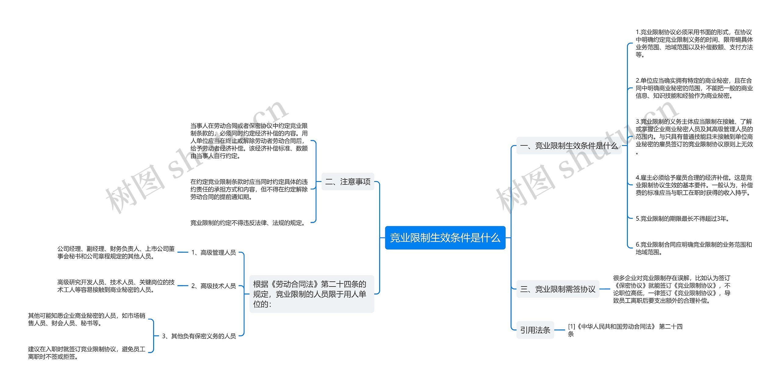 竞业限制生效条件是什么思维导图